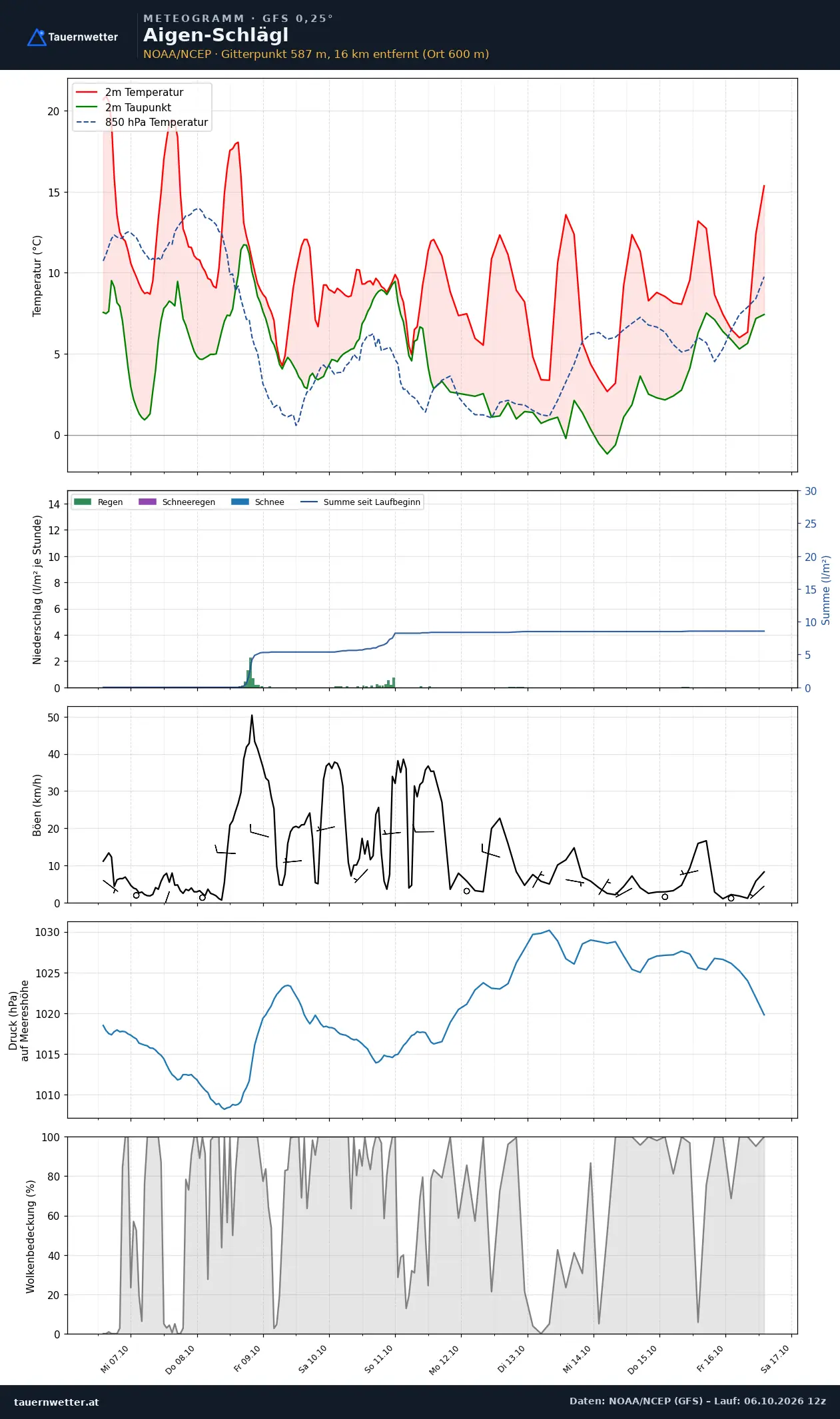 Meteogramm Aigen-Schlägl GFS – Temperatur, Niederschlag, Wind, zehn Tage