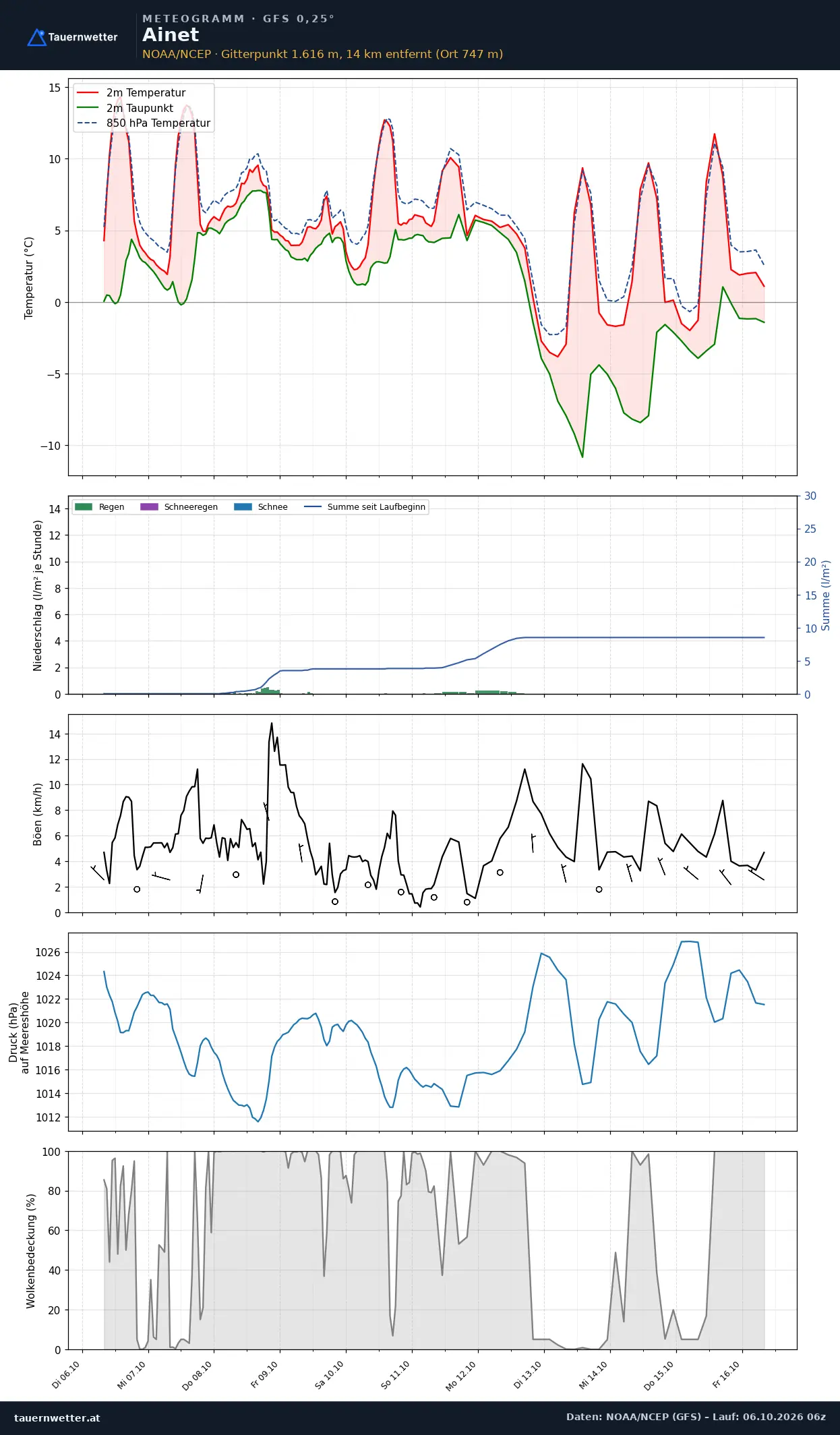 Meteogramm Ainet GFS – Temperatur, Niederschlag, Wind, zehn Tage