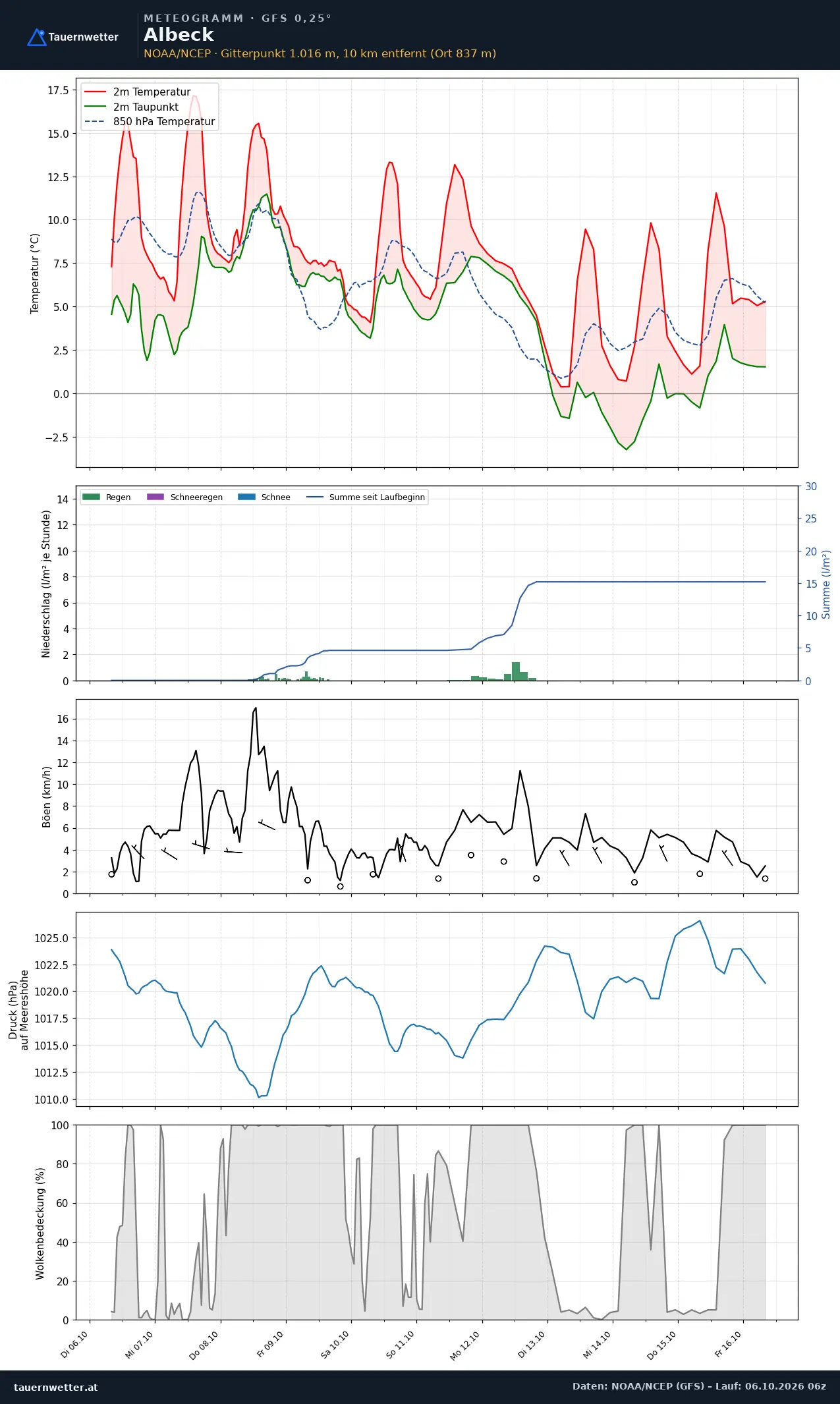 Meteogramm Albeck GFS – Temperatur, Niederschlag, Wind, zehn Tage