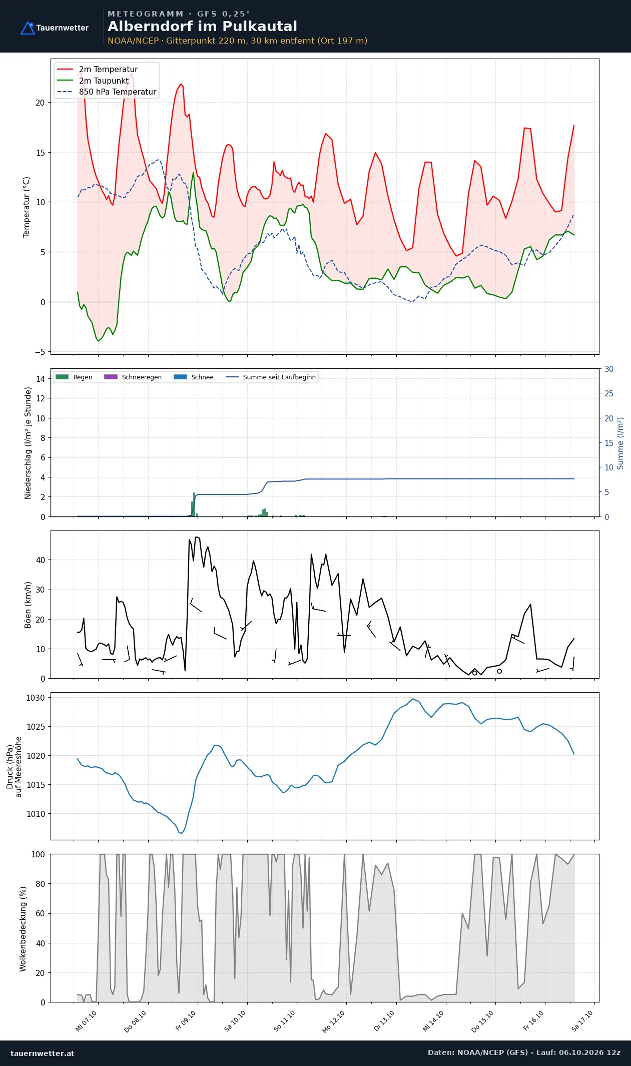 Meteogramm Alberndorf im Pulkautal GFS – Temperatur, Niederschlag, Wind, zehn Tage