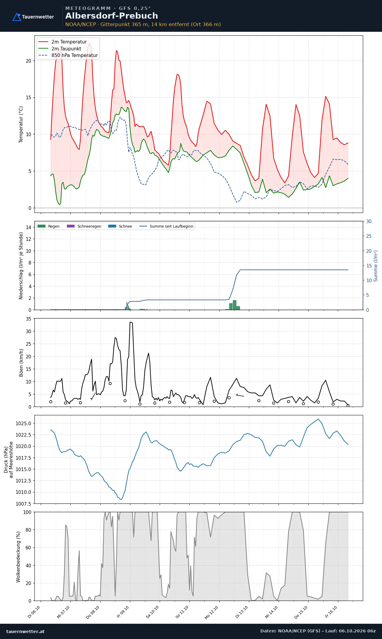 Meteogramm Albersdorf-Prebuch GFS – Temperatur, Niederschlag, Wind, zehn Tage