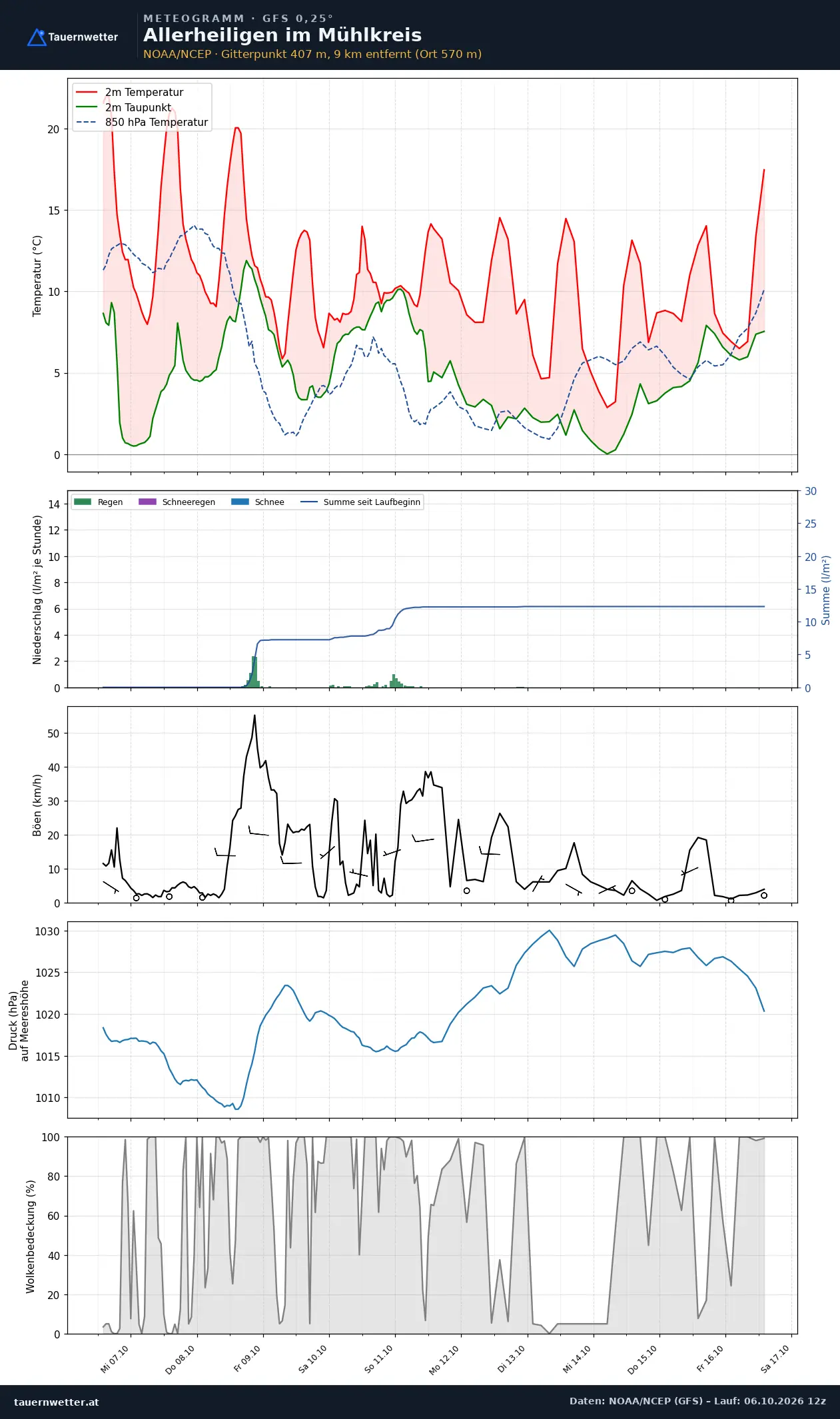 Meteogramm Allerheiligen im Mühlkreis GFS – Temperatur, Niederschlag, Wind, zehn Tage