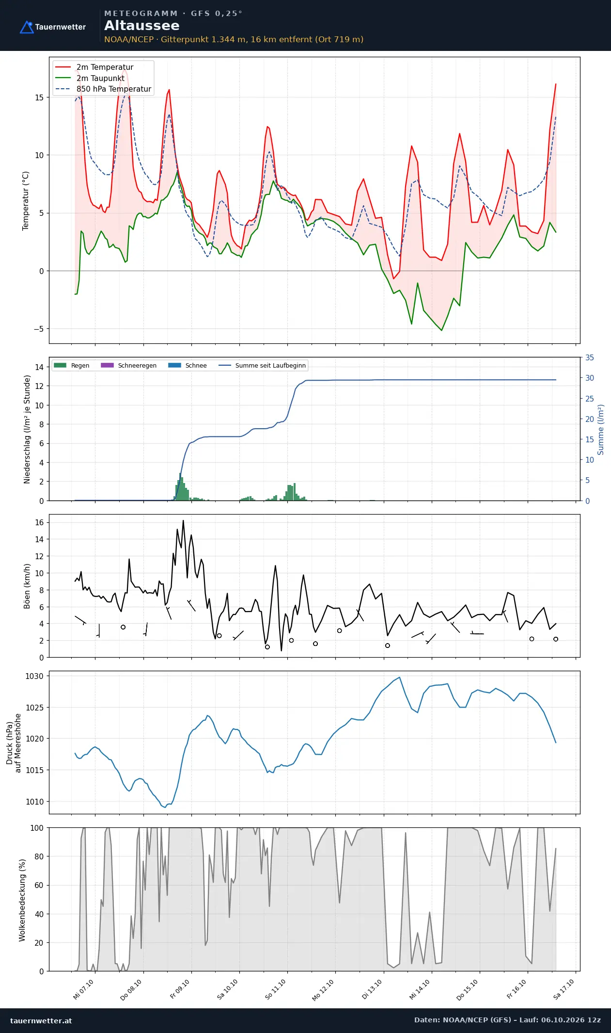 Meteogramm Altaussee GFS – Temperatur, Niederschlag, Wind, zehn Tage