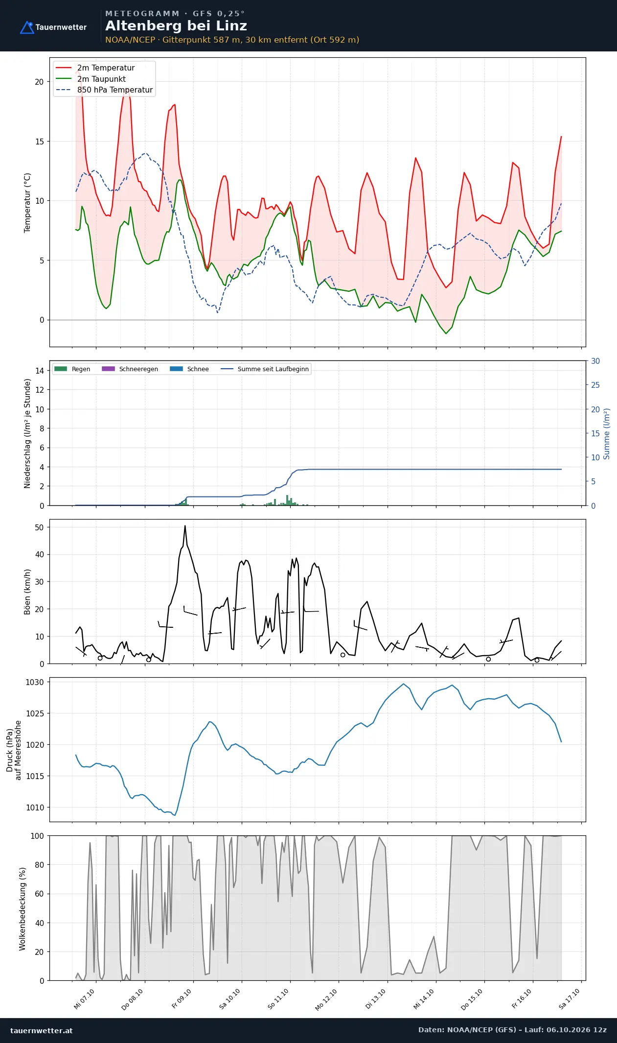 Meteogramm Altenberg bei Linz GFS – Temperatur, Niederschlag, Wind, zehn Tage