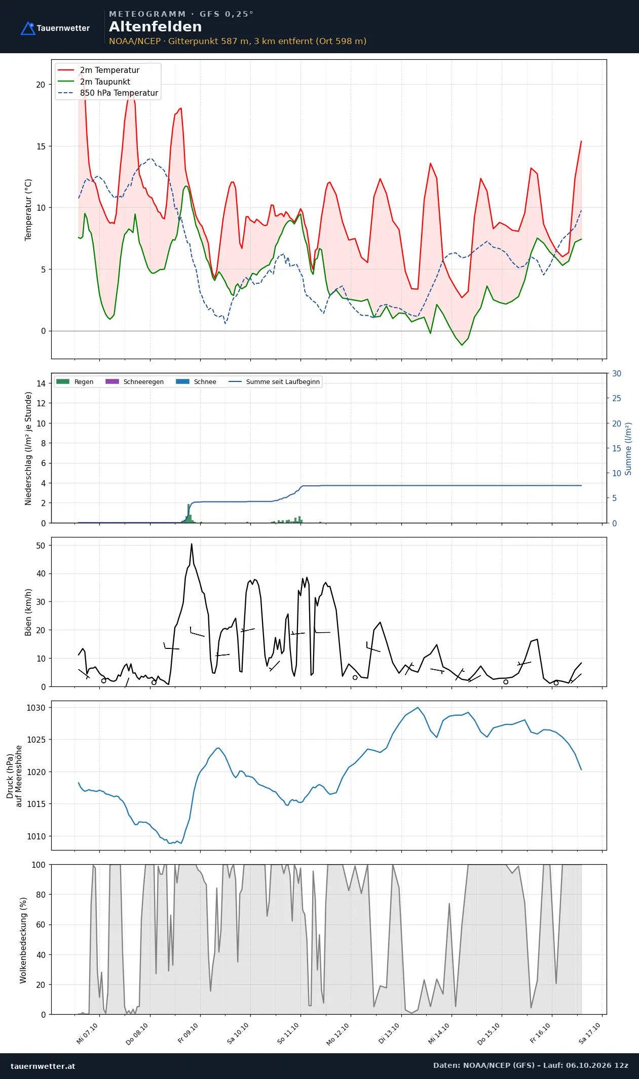 Meteogramm Altenfelden GFS – Temperatur, Niederschlag, Wind, zehn Tage