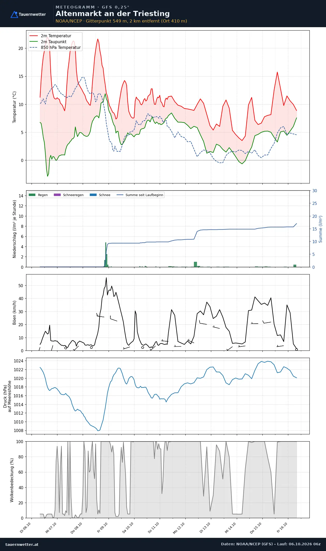 Meteogramm Altenmarkt an der Triesting GFS – Temperatur, Niederschlag, Wind, zehn Tage