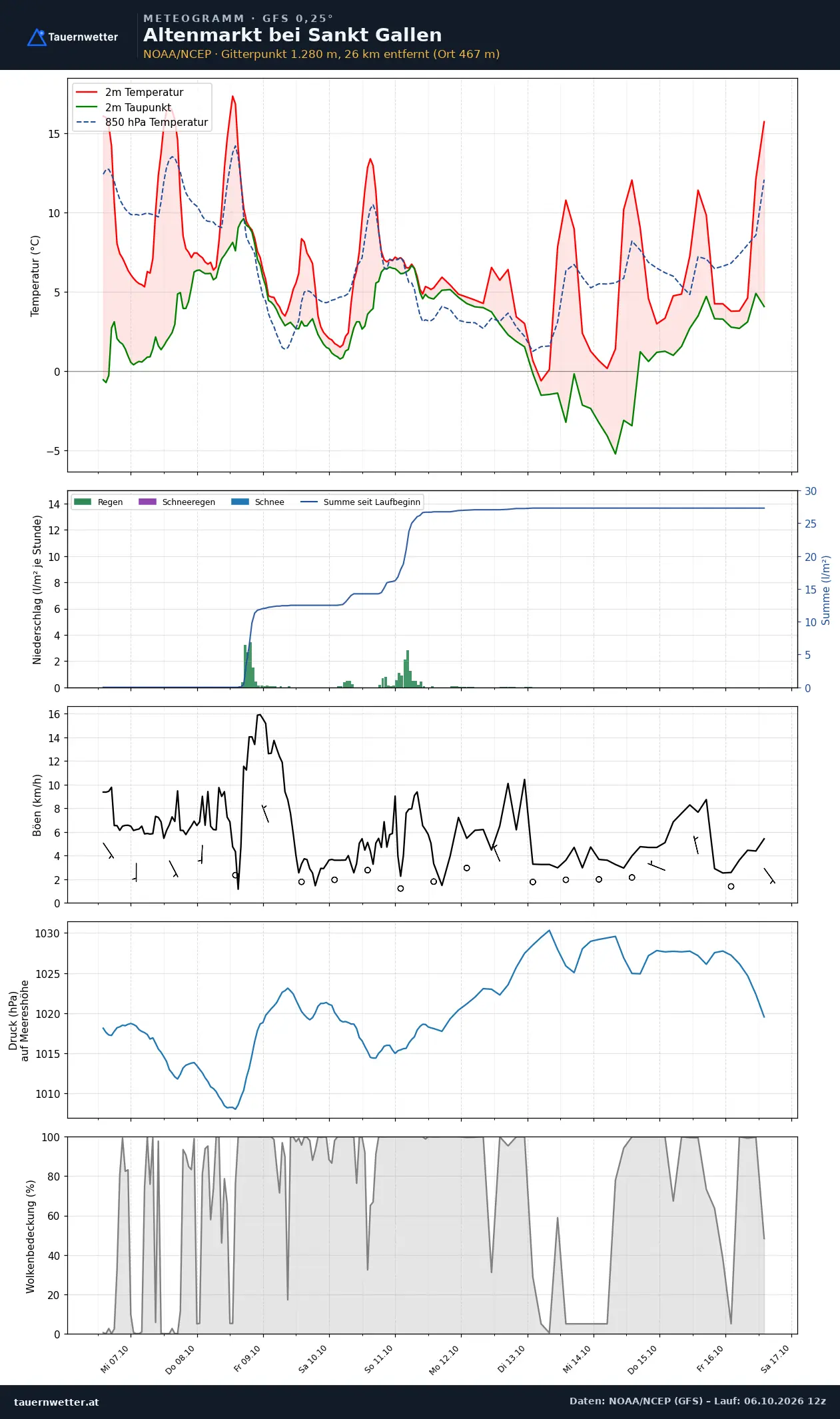 Meteogramm Altenmarkt bei St. Gallen GFS – Temperatur, Niederschlag, Wind, zehn Tage