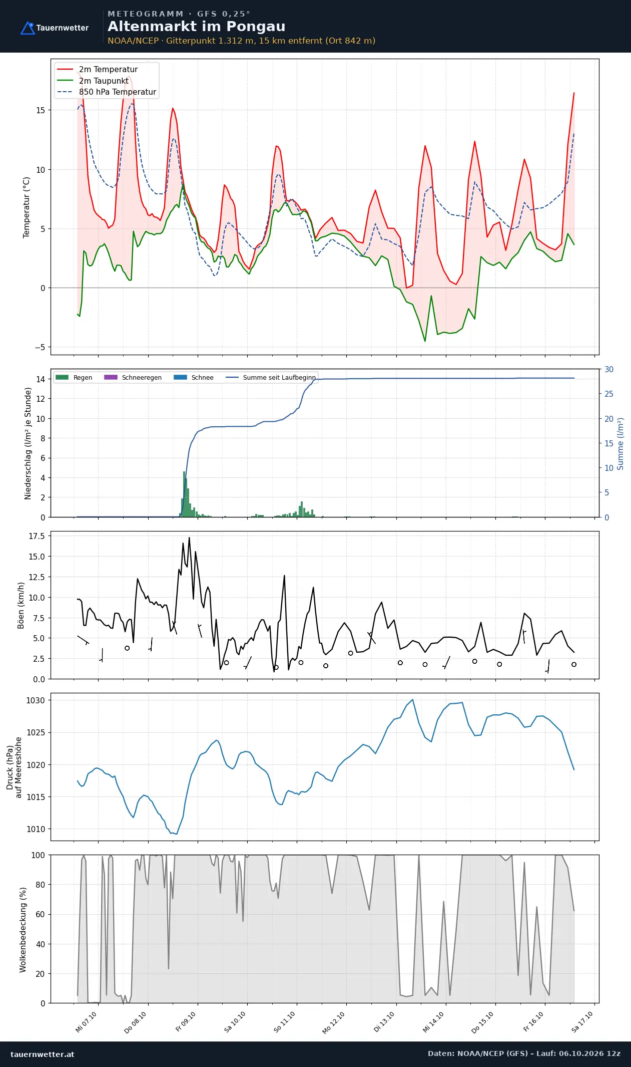 Meteogramm Altenmarkt im Pongau GFS – Temperatur, Niederschlag, Wind, zehn Tage