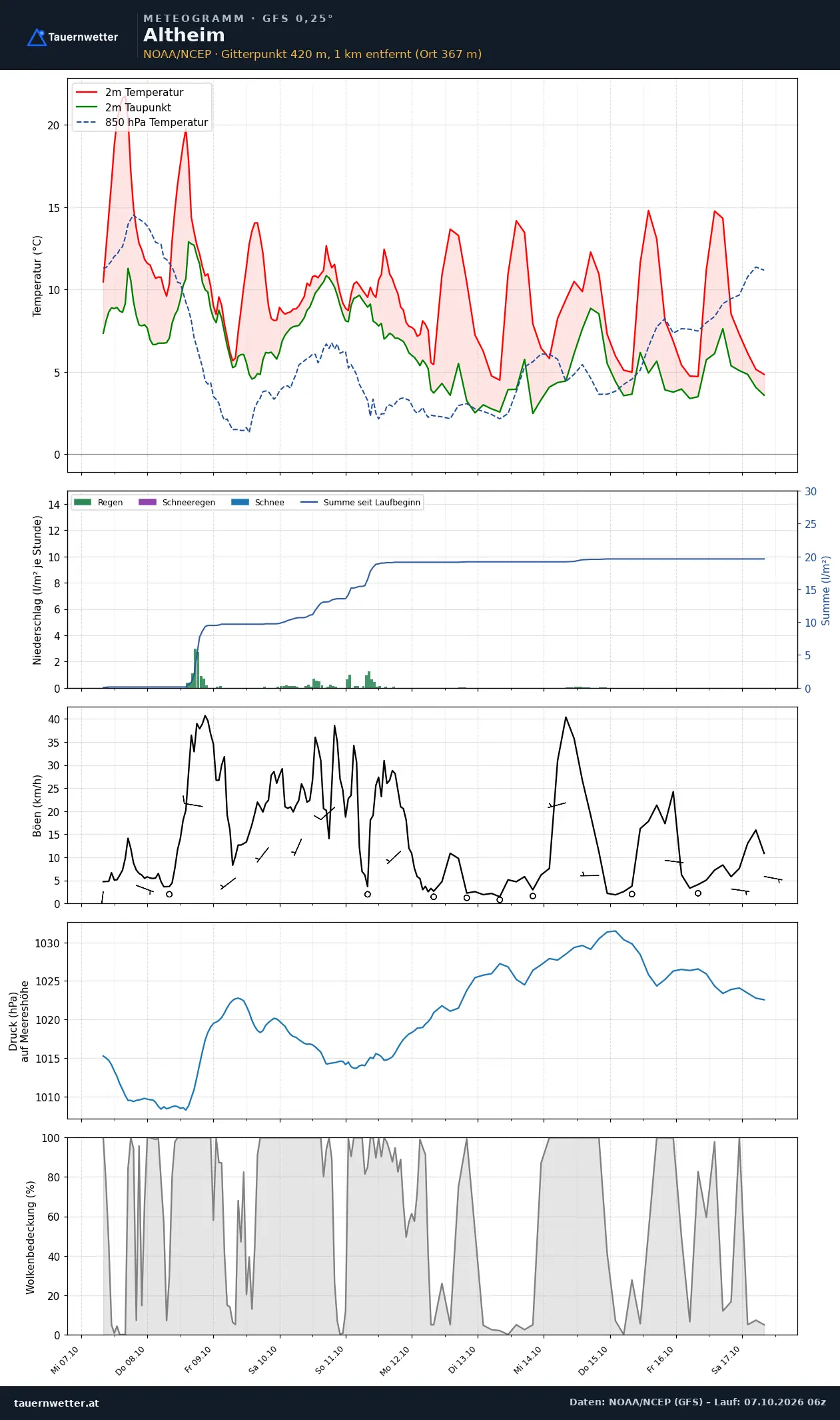 Meteogramm Altheim GFS – Temperatur, Niederschlag, Wind, zehn Tage