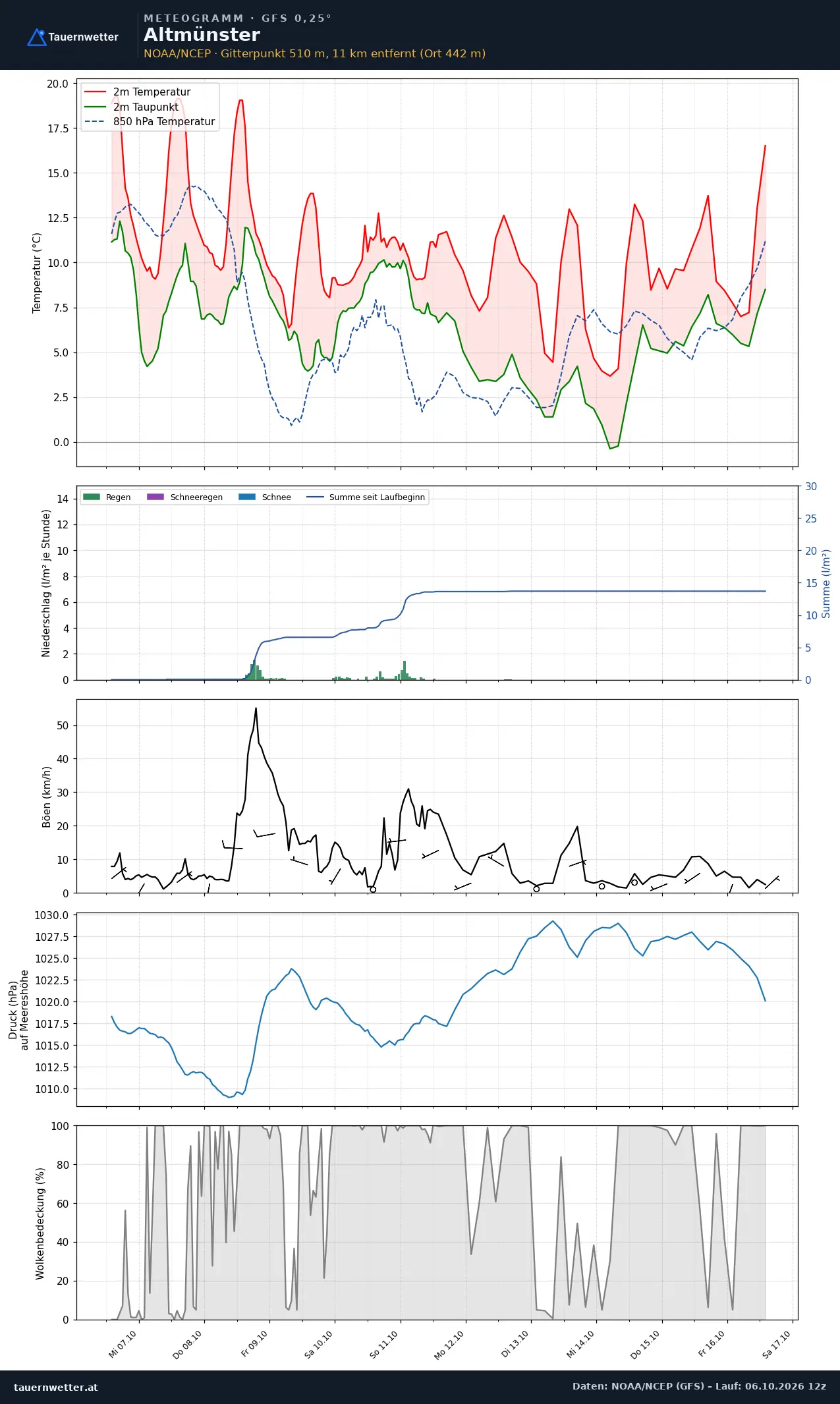Meteogramm Altmünster GFS – Temperatur, Niederschlag, Wind, zehn Tage