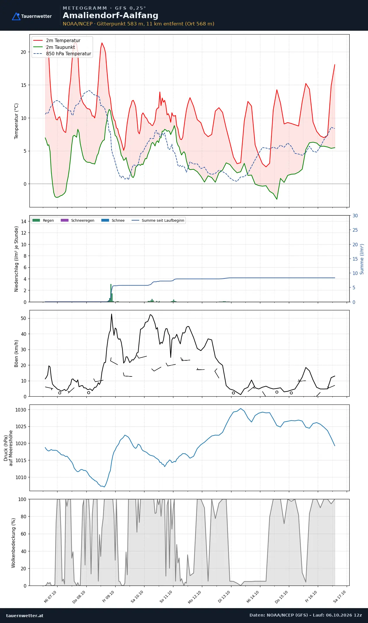 Meteogramm Amaliendorf-Aalfang GFS – Temperatur, Niederschlag, Wind, zehn Tage
