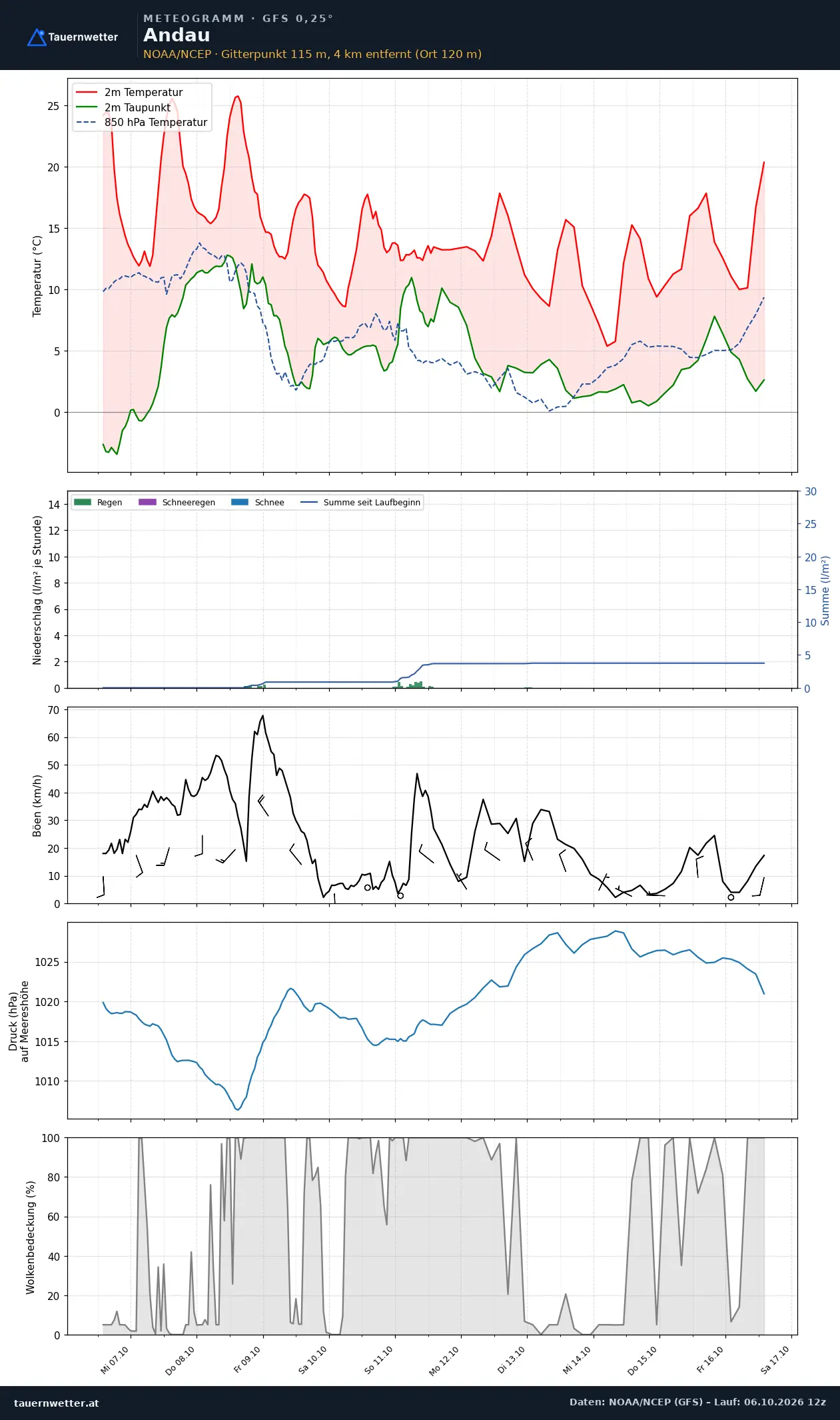 Meteogramm Andau GFS – Temperatur, Niederschlag, Wind, zehn Tage