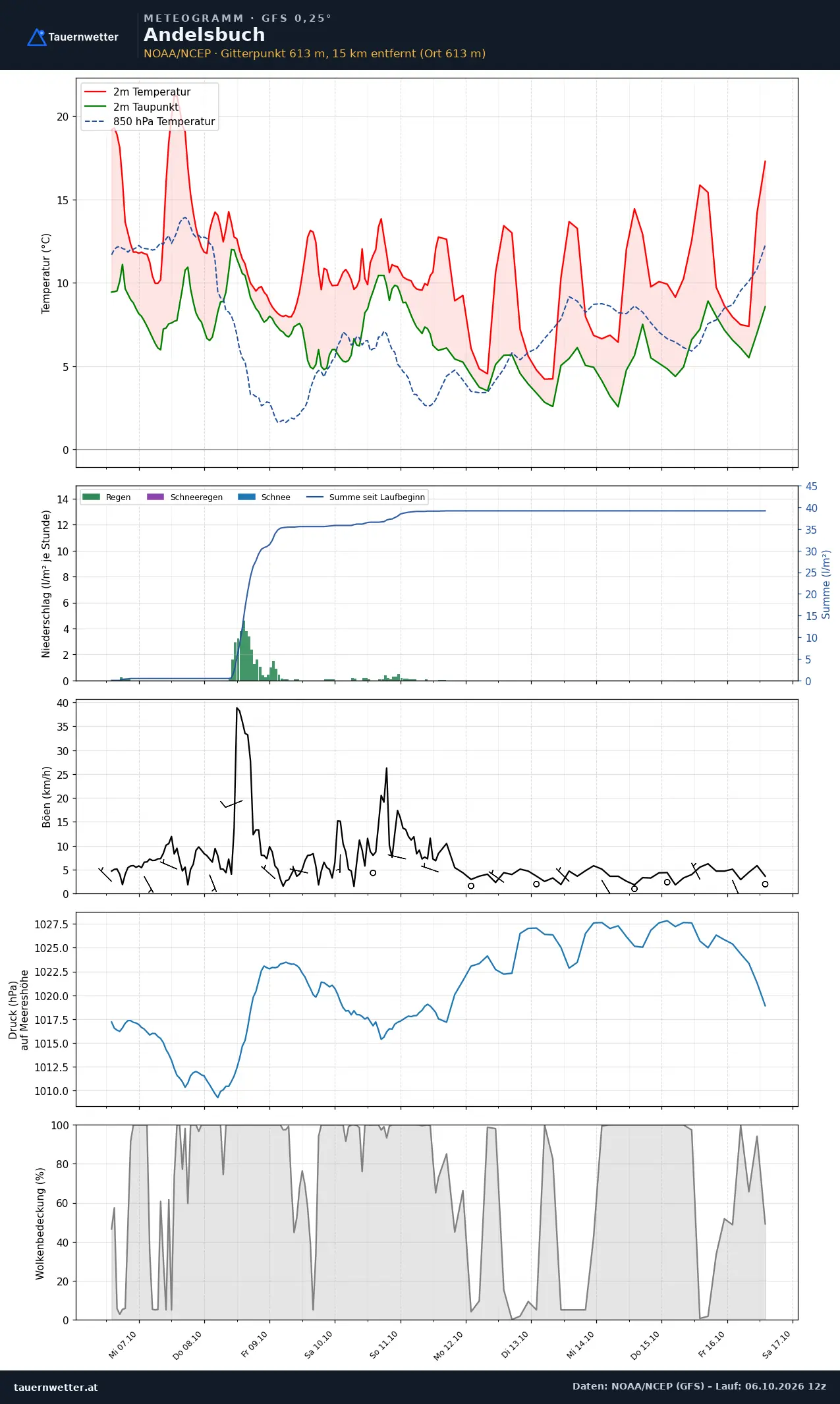 Meteogramm Andelsbuch GFS – Temperatur, Niederschlag, Wind, zehn Tage
