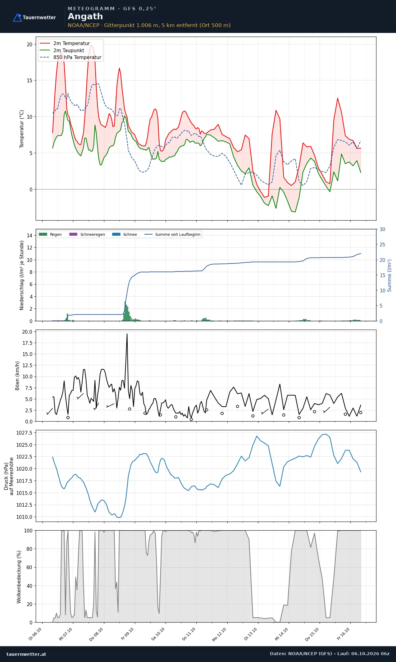 Meteogramm Angath GFS – Temperatur, Niederschlag, Wind, zehn Tage