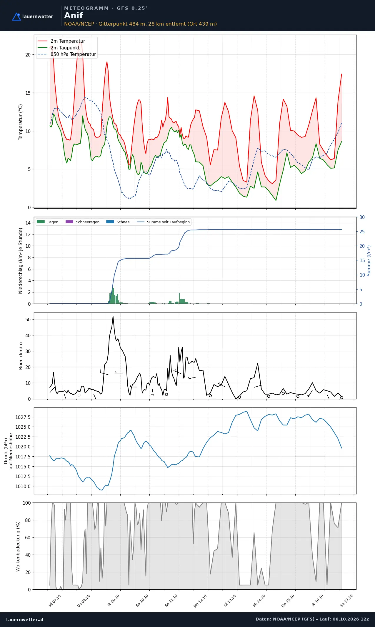 Meteogramm Anif GFS – Temperatur, Niederschlag, Wind, zehn Tage