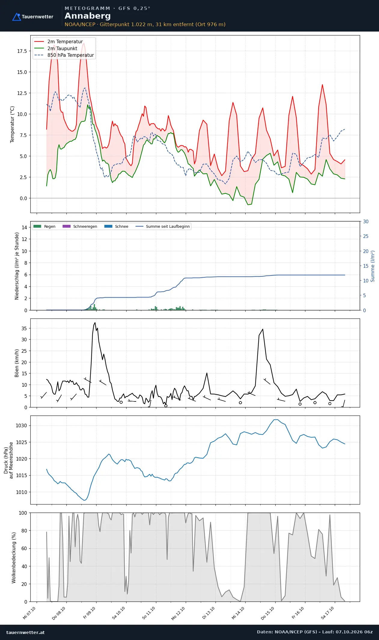 Meteogramm Annaberg GFS – Temperatur, Niederschlag, Wind, zehn Tage