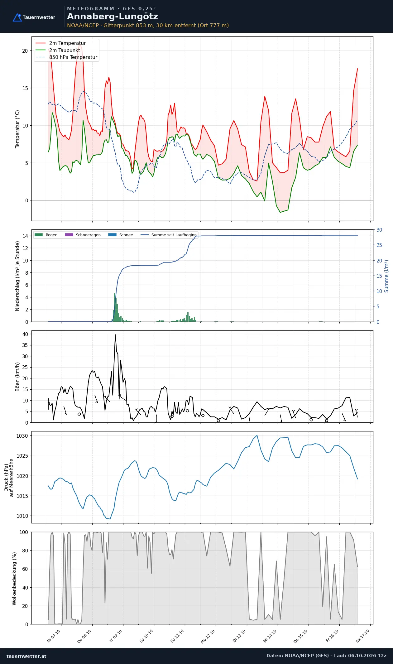 Meteogramm Annaberg-Lungötz GFS – Temperatur, Niederschlag, Wind, zehn Tage