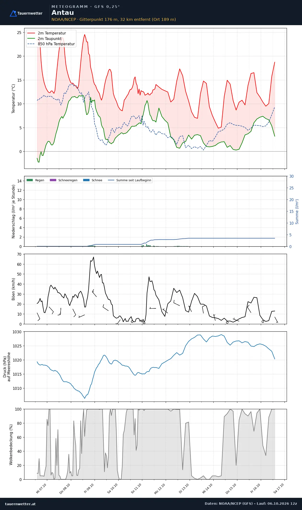 Meteogramm Antau GFS – Temperatur, Niederschlag, Wind, zehn Tage