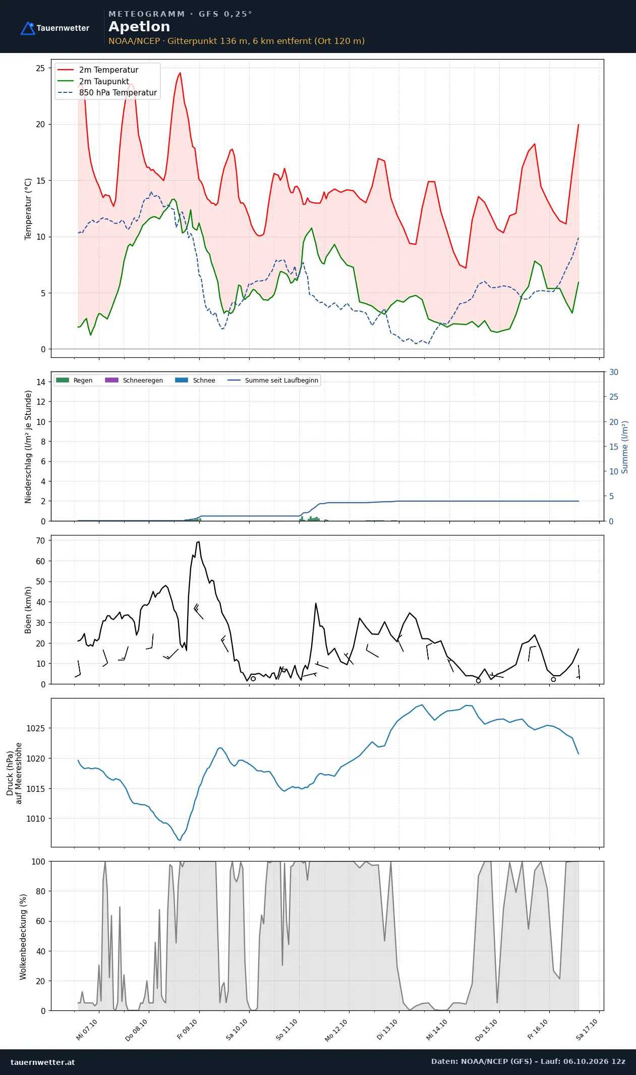 Meteogramm Apetlon GFS – Temperatur, Niederschlag, Wind, zehn Tage