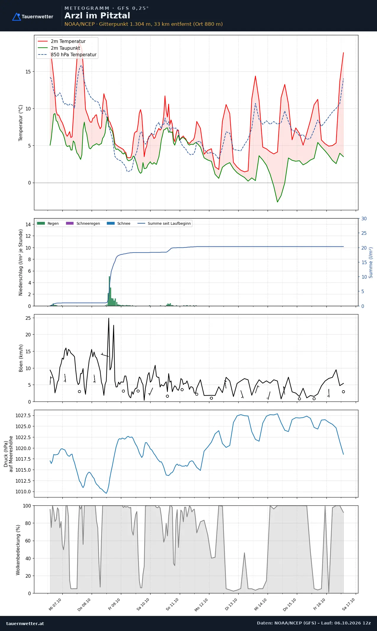Meteogramm Arzl im Pitztal GFS – Temperatur, Niederschlag, Wind, zehn Tage
