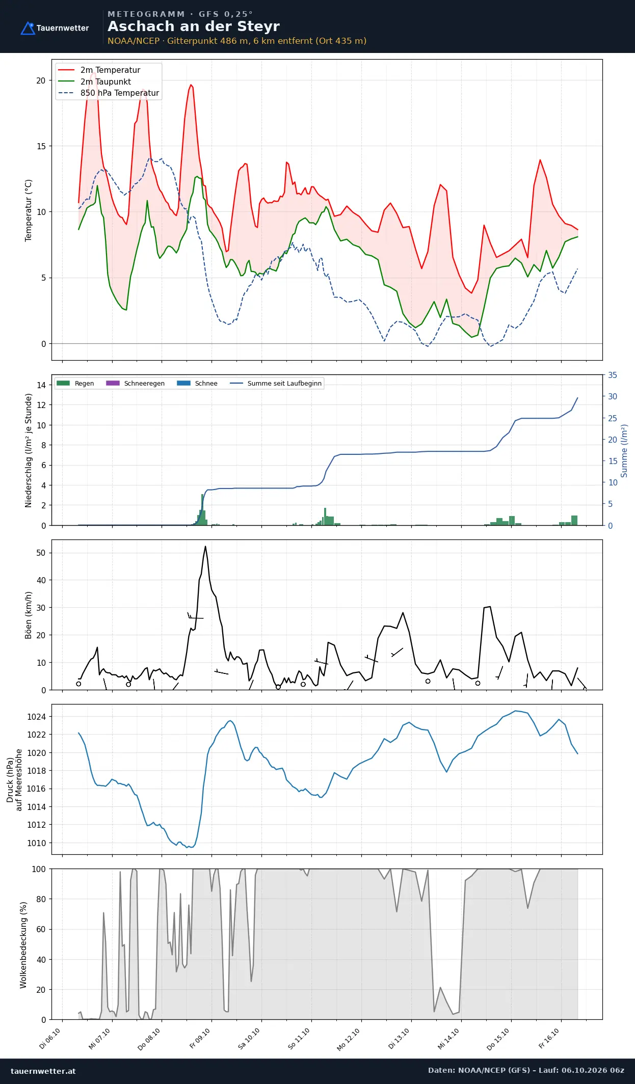 Meteogramm Aschach an der Steyr GFS – Temperatur, Niederschlag, Wind, zehn Tage