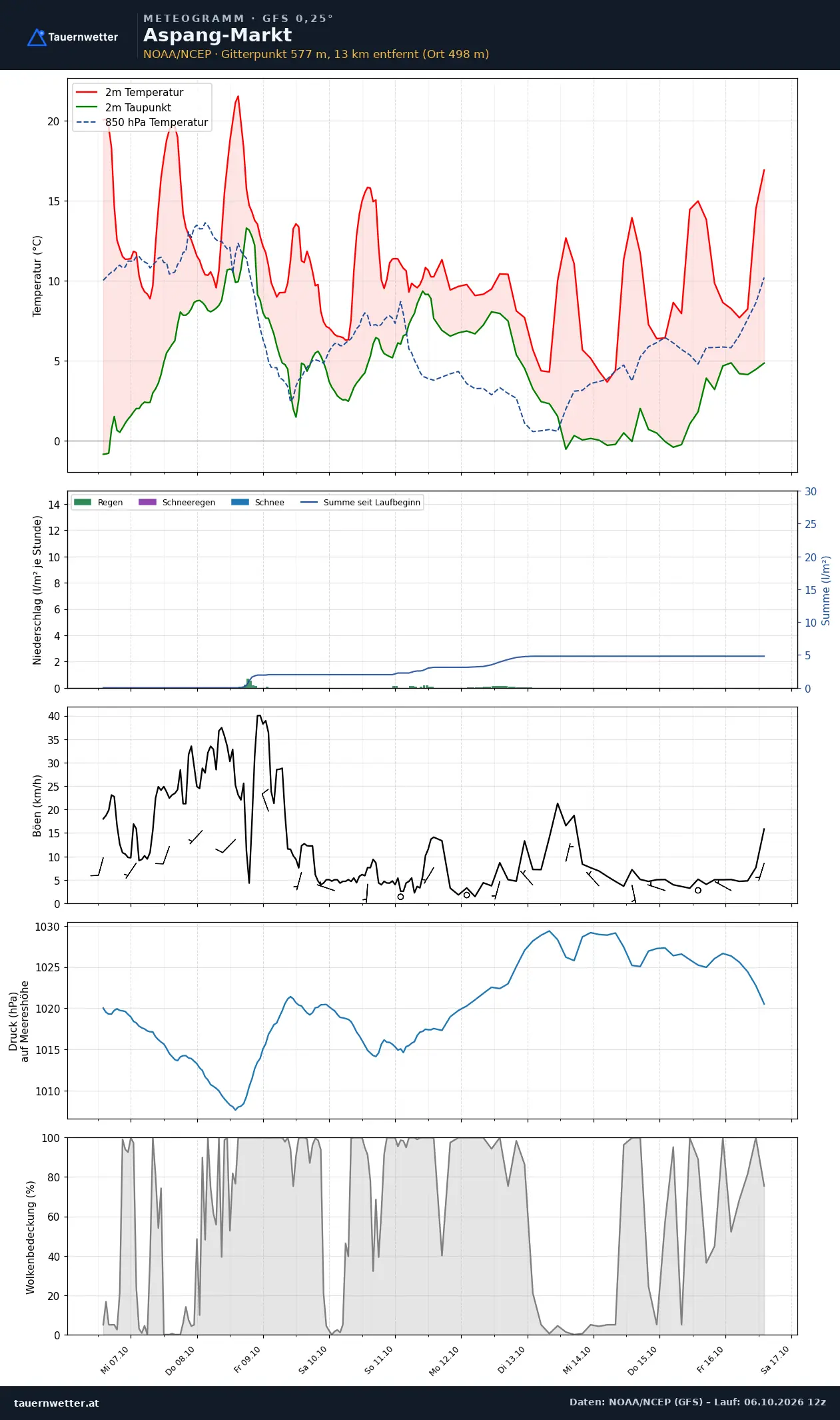 Meteogramm Aspang-Markt GFS – Temperatur, Niederschlag, Wind, zehn Tage