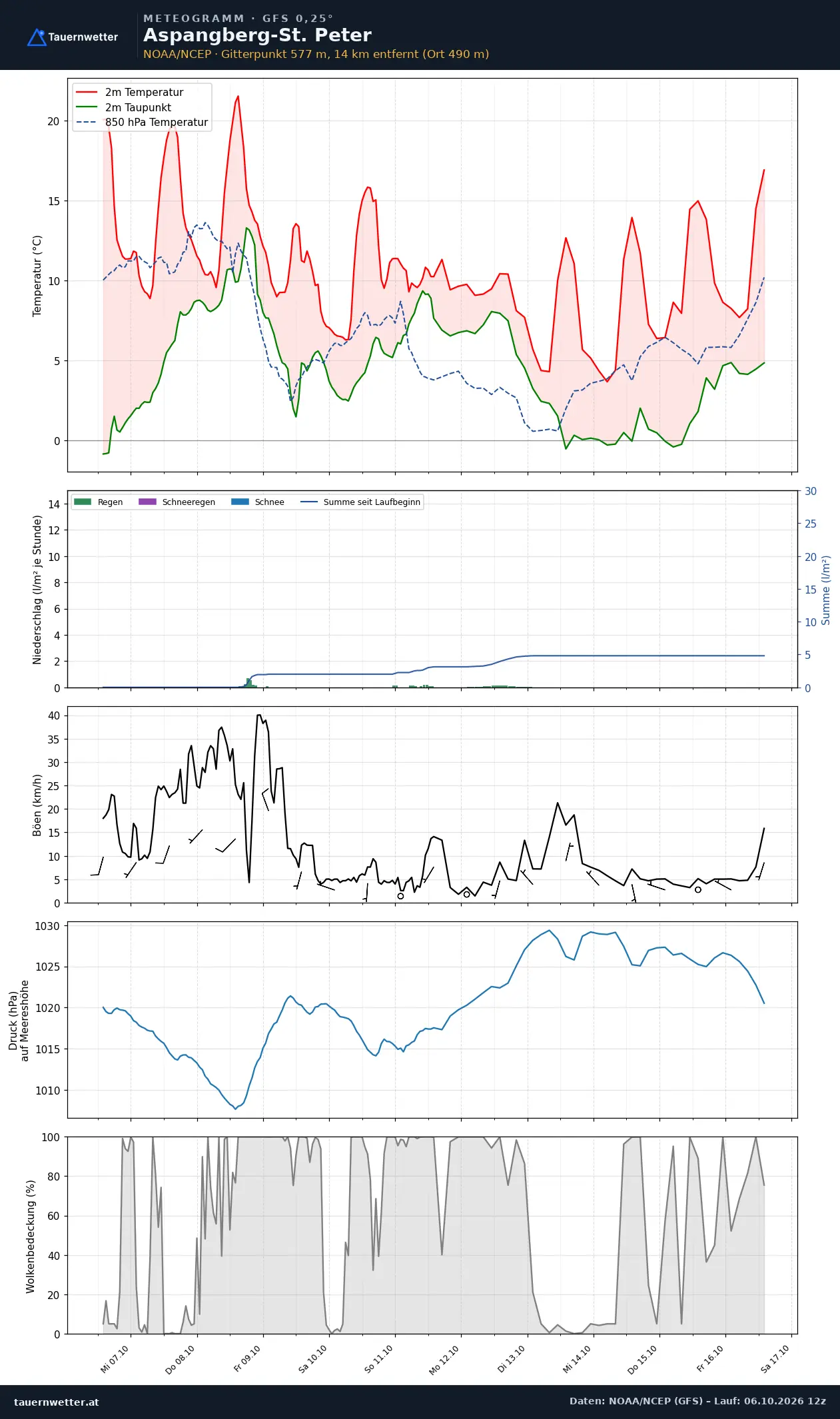 Meteogramm Aspangberg-St. Peter GFS – Temperatur, Niederschlag, Wind, zehn Tage