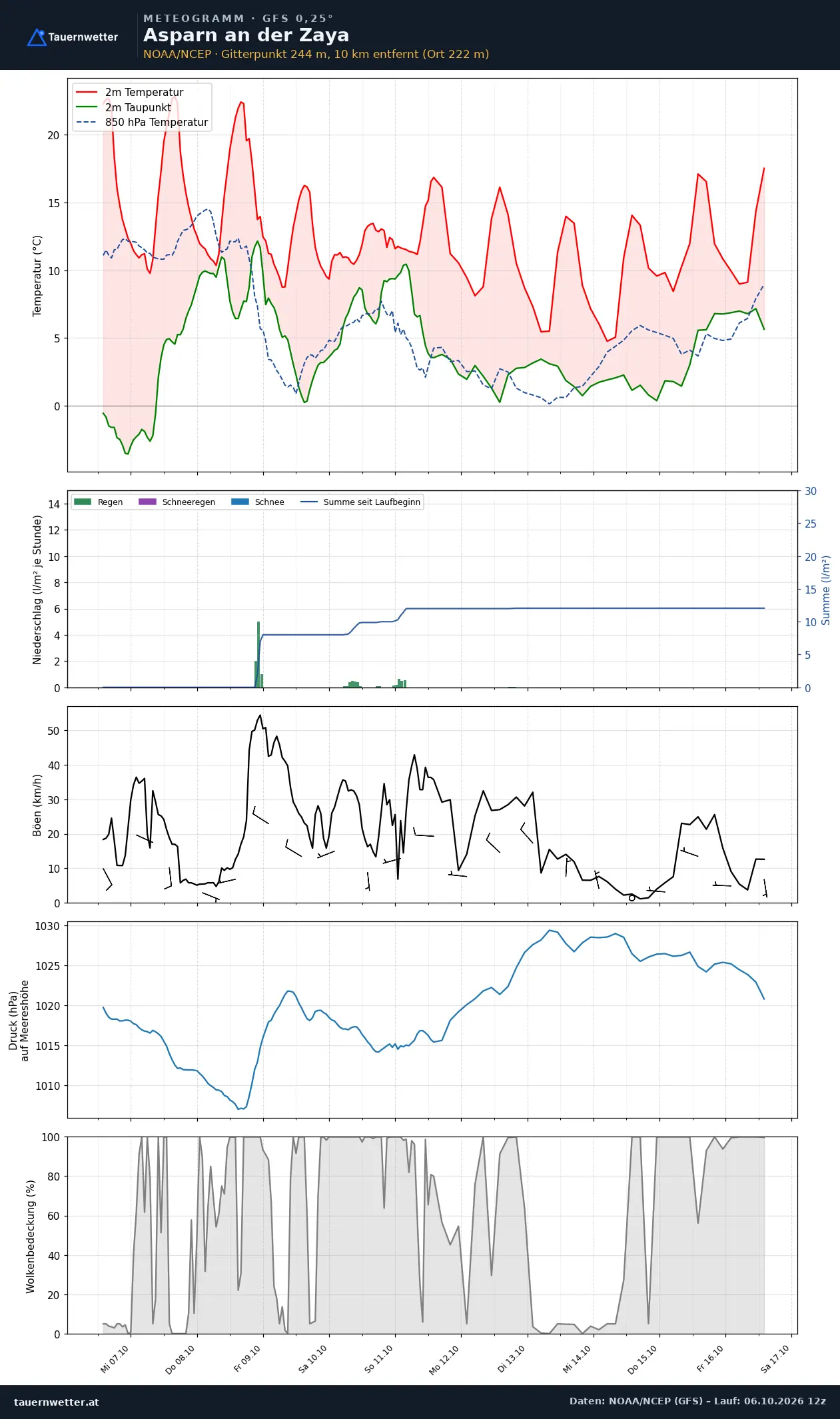Meteogramm Asparn an der Zaya GFS – Temperatur, Niederschlag, Wind, zehn Tage