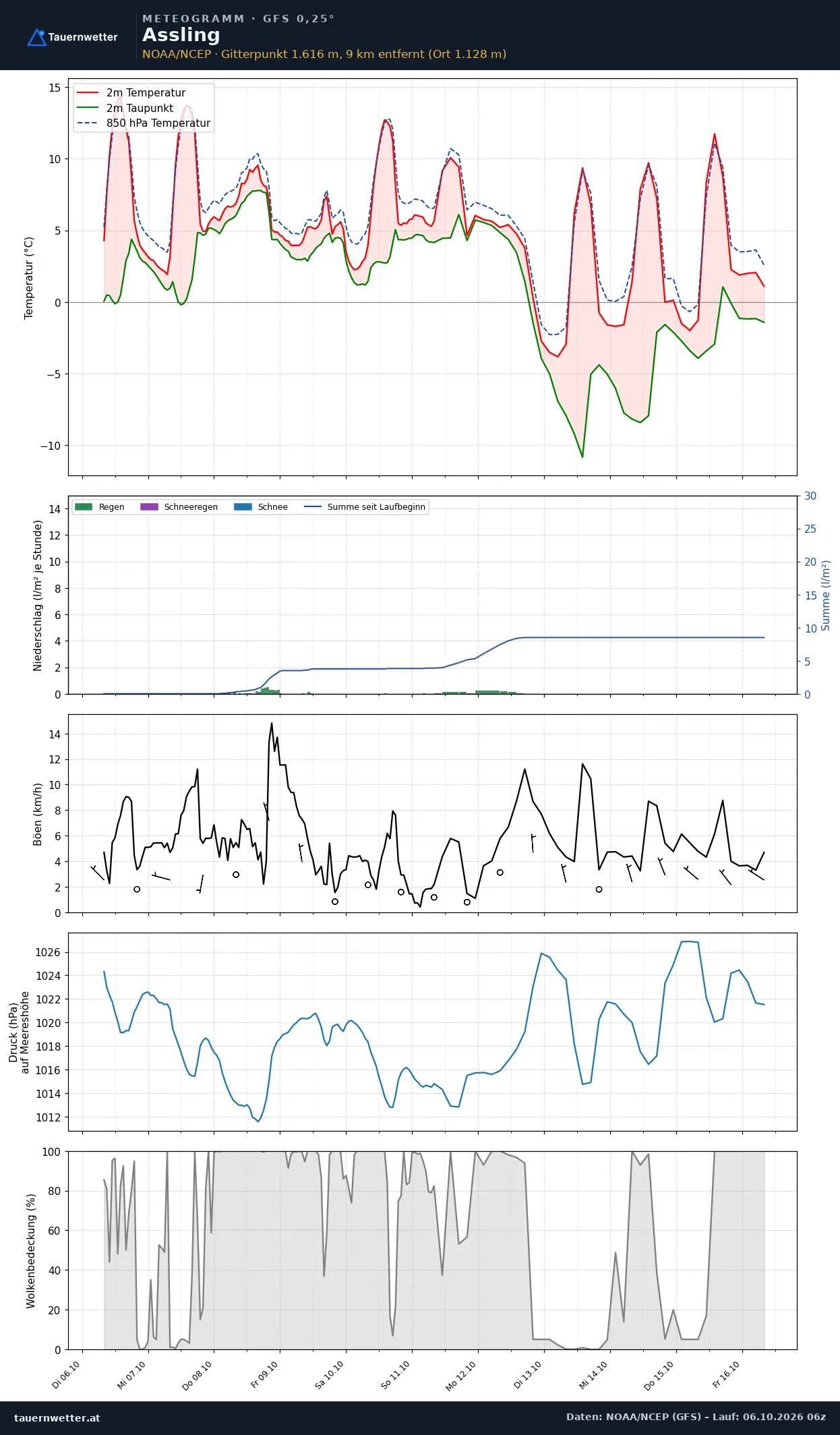 Meteogramm Assling GFS – Temperatur, Niederschlag, Wind, zehn Tage