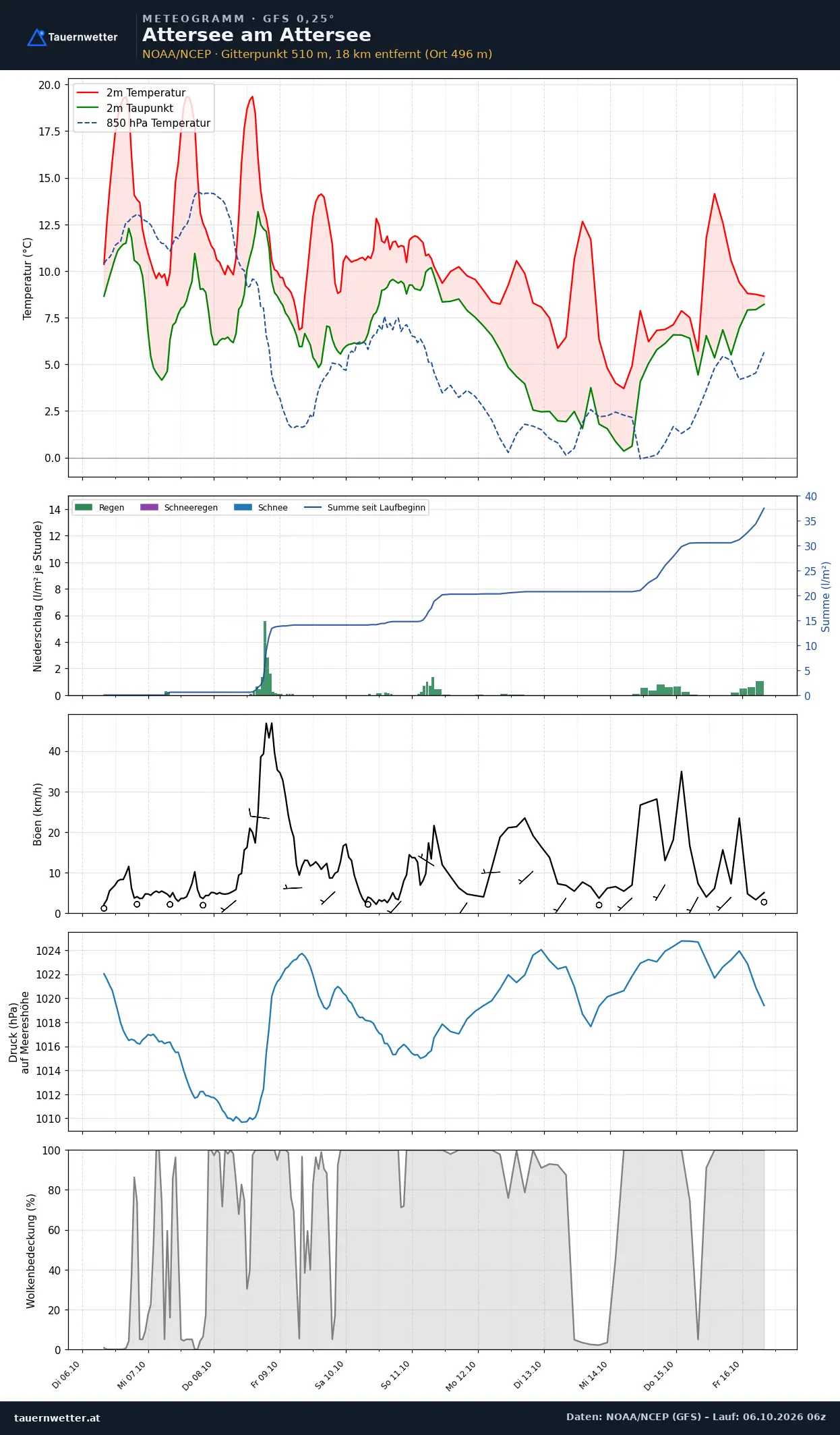 Meteogramm Attersee am Attersee GFS – Temperatur, Niederschlag, Wind, zehn Tage