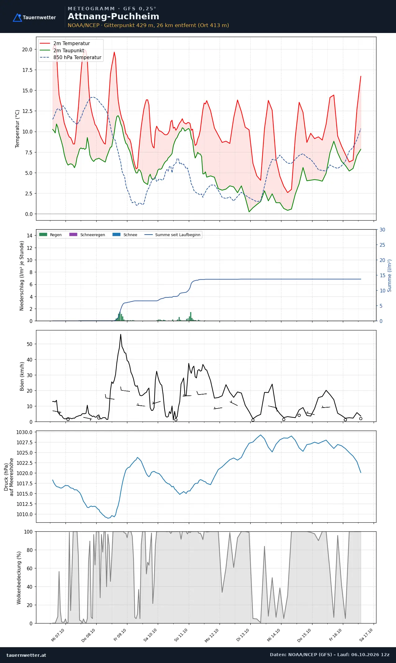 Meteogramm Attnang-Puchheim GFS – Temperatur, Niederschlag, Wind, zehn Tage