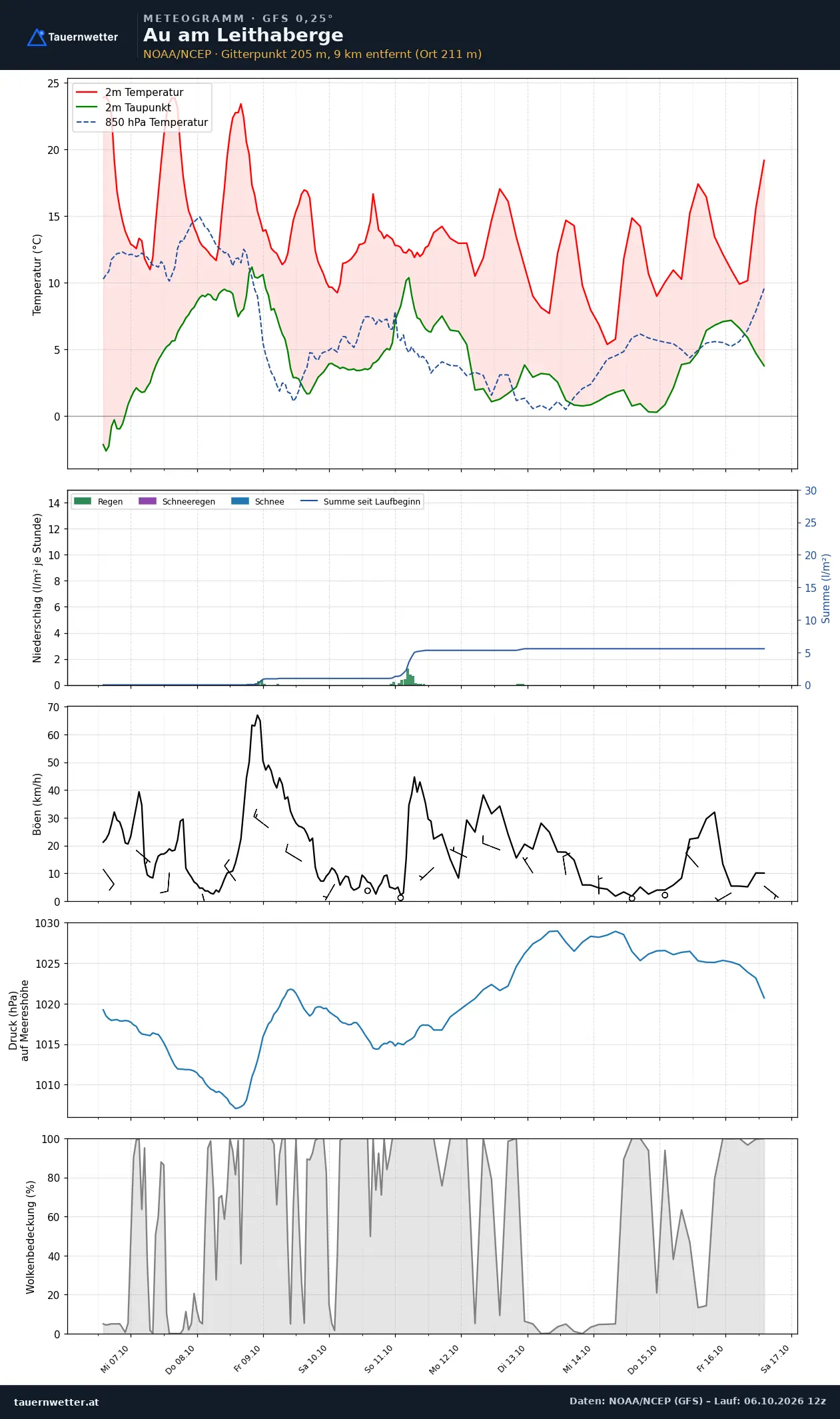 Meteogramm Au am Leithaberge GFS – Temperatur, Niederschlag, Wind, zehn Tage