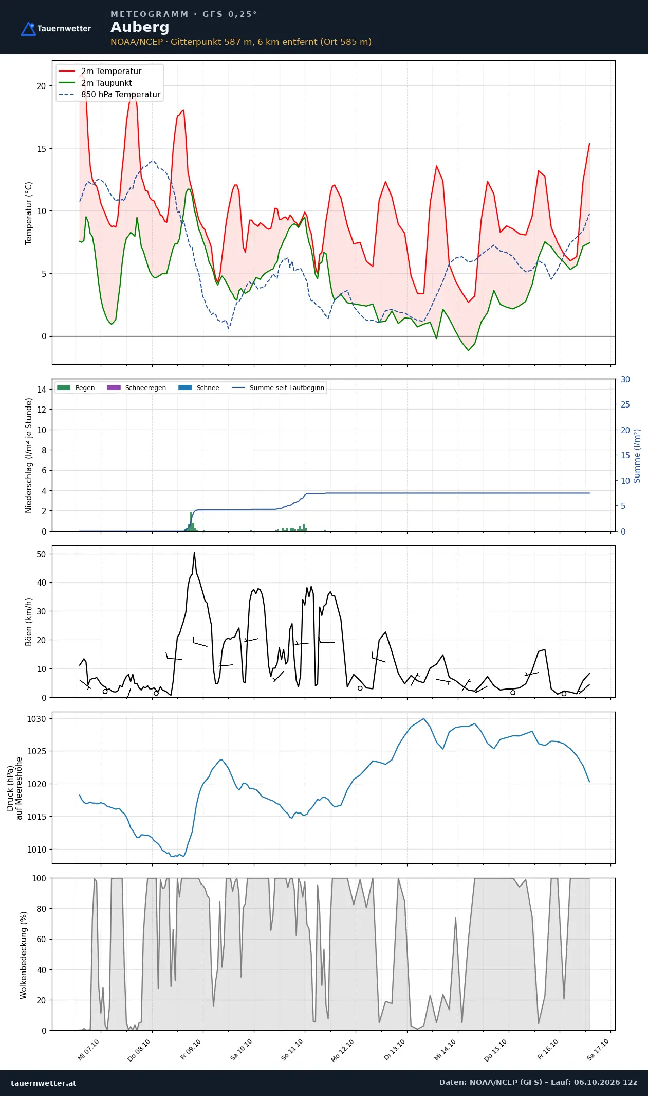 Meteogramm Auberg GFS – Temperatur, Niederschlag, Wind, zehn Tage