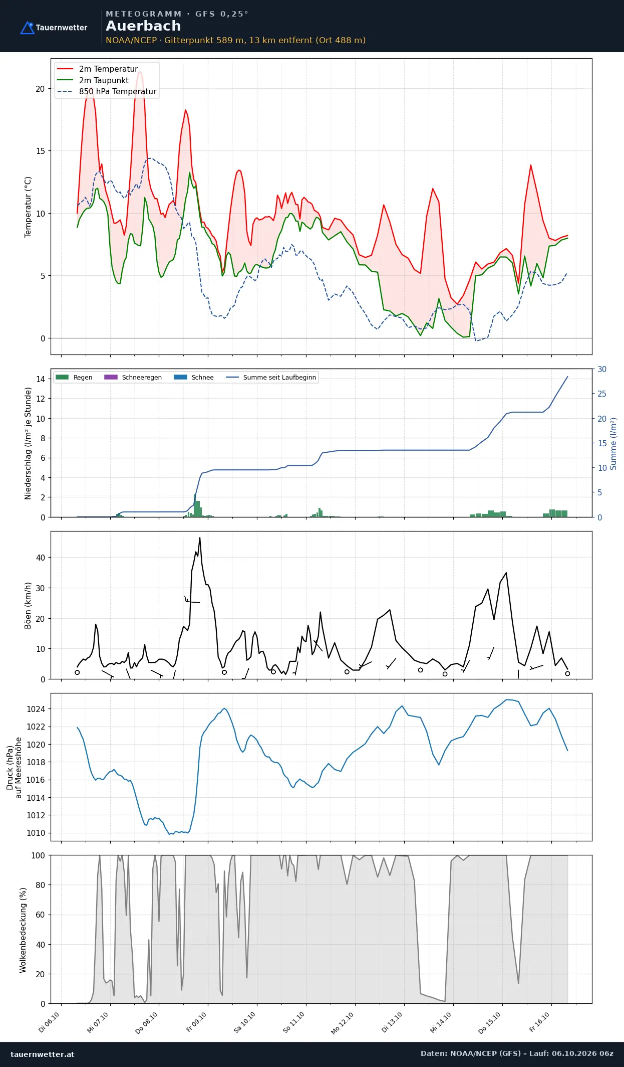 Meteogramm Auerbach GFS – Temperatur, Niederschlag, Wind, zehn Tage