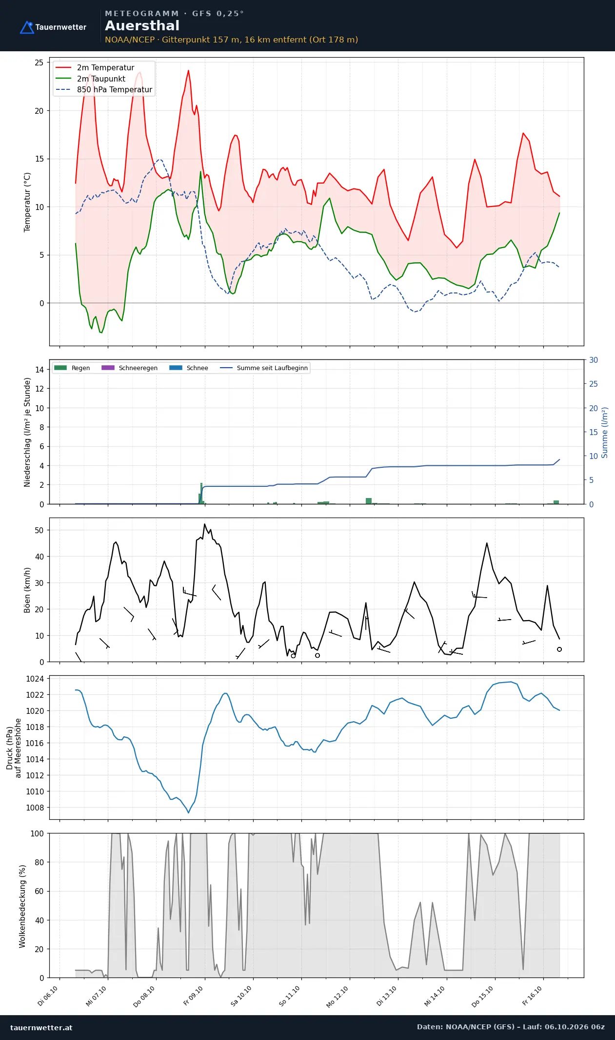 Meteogramm Auersthal GFS – Temperatur, Niederschlag, Wind, zehn Tage