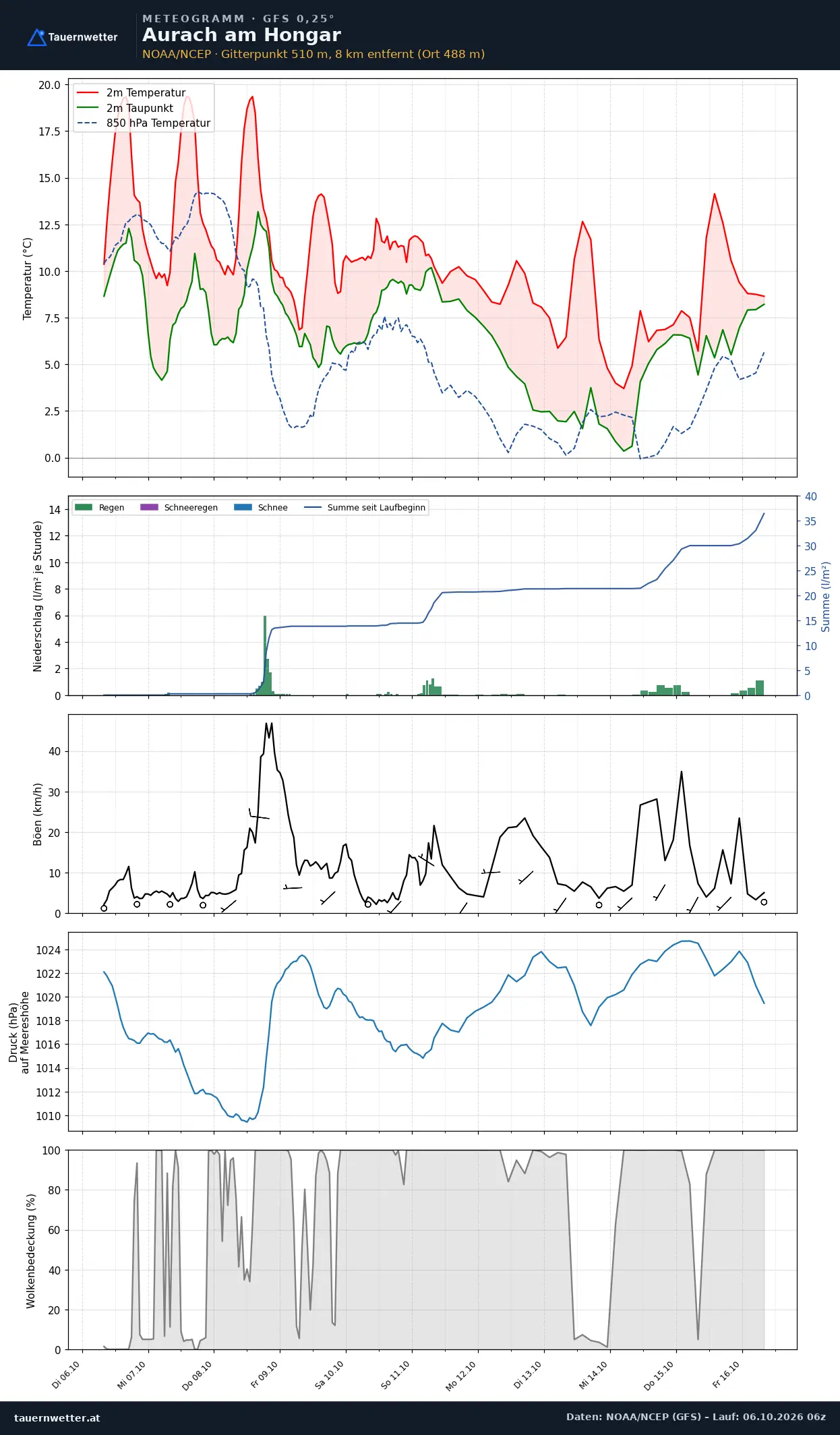 Meteogramm Aurach am Hongar GFS – Temperatur, Niederschlag, Wind, zehn Tage
