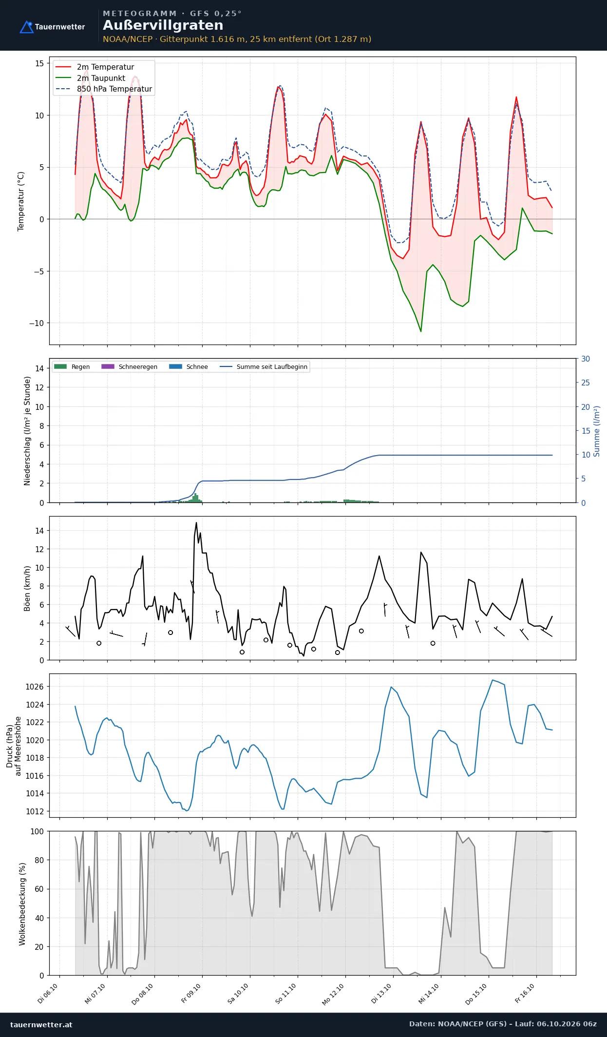 Meteogramm Außervillgraten GFS – Temperatur, Niederschlag, Wind, zehn Tage