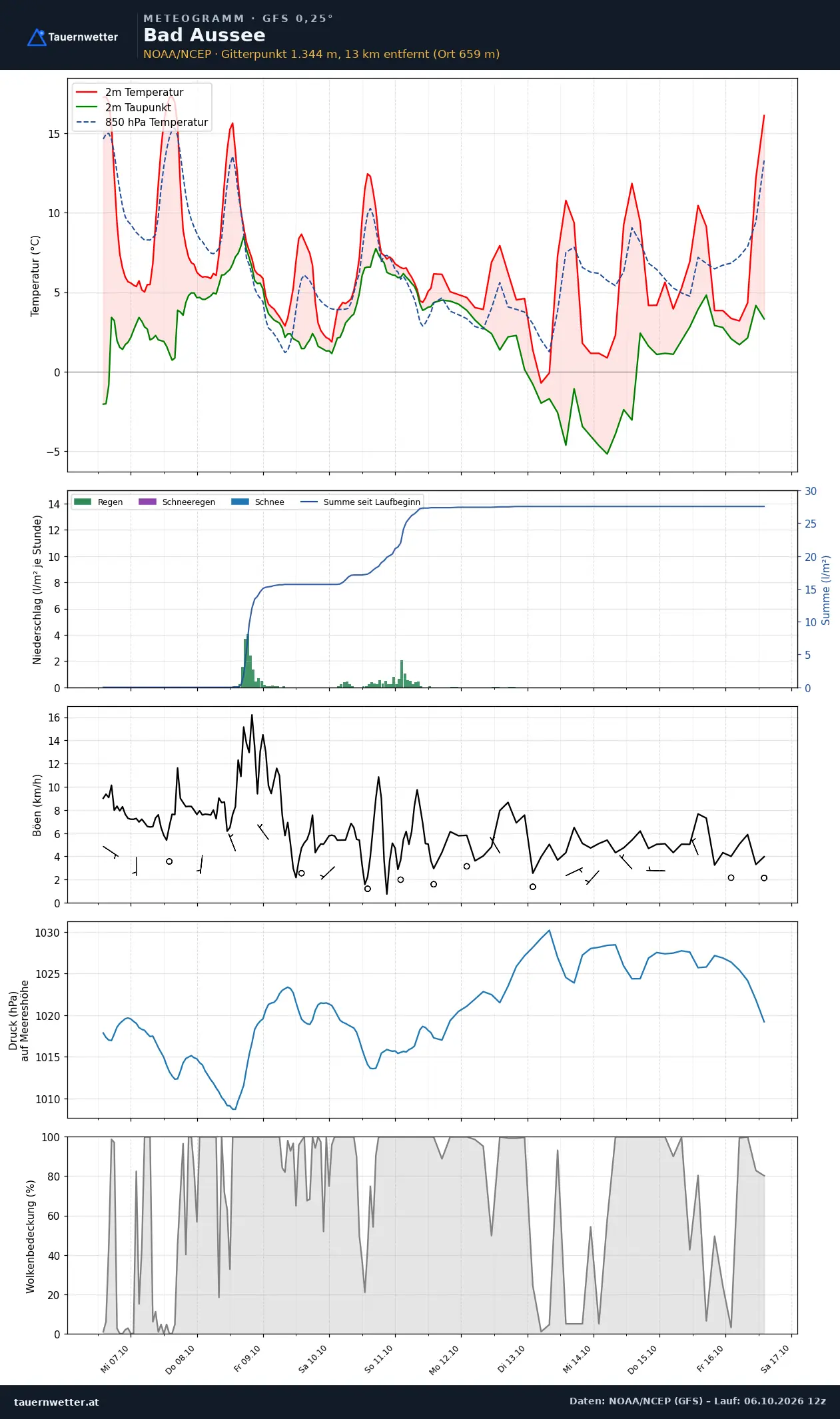 Meteogramm Bad Aussee GFS – Temperatur, Niederschlag, Wind, zehn Tage