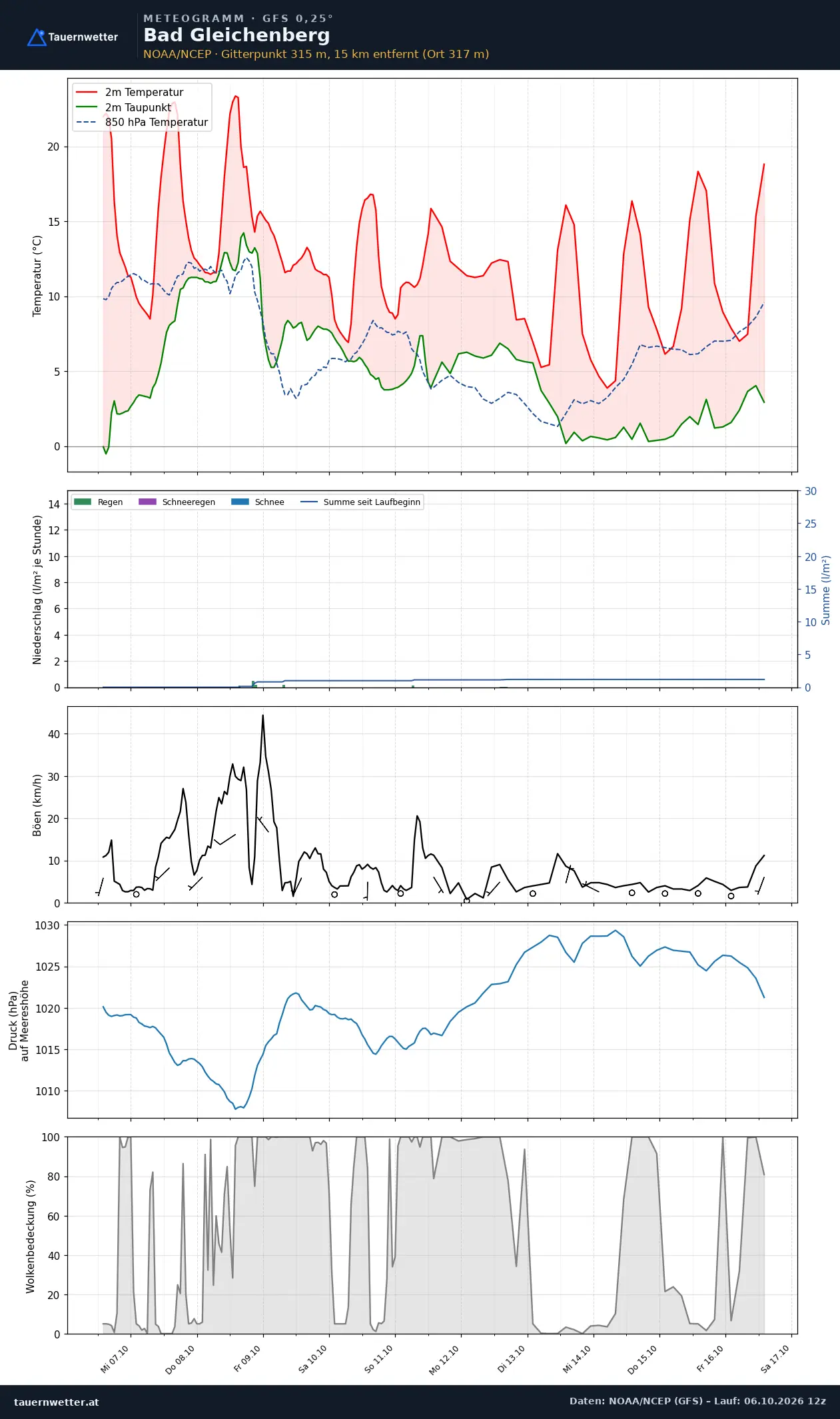 Meteogramm Bad Gleichenberg GFS – Temperatur, Niederschlag, Wind, zehn Tage