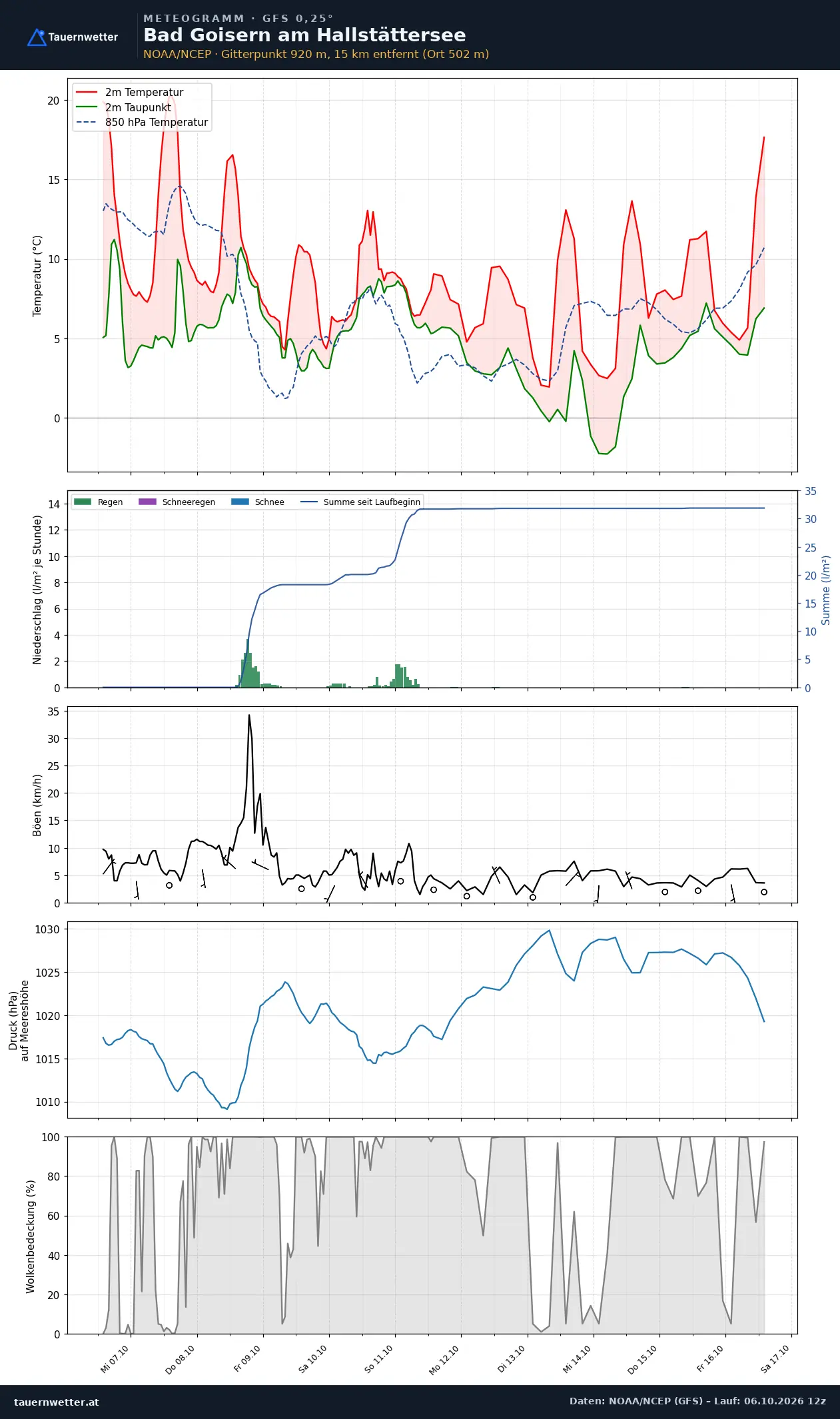 Meteogramm Bad Goisern am Hallstättersee GFS – Temperatur, Niederschlag, Wind, zehn Tage