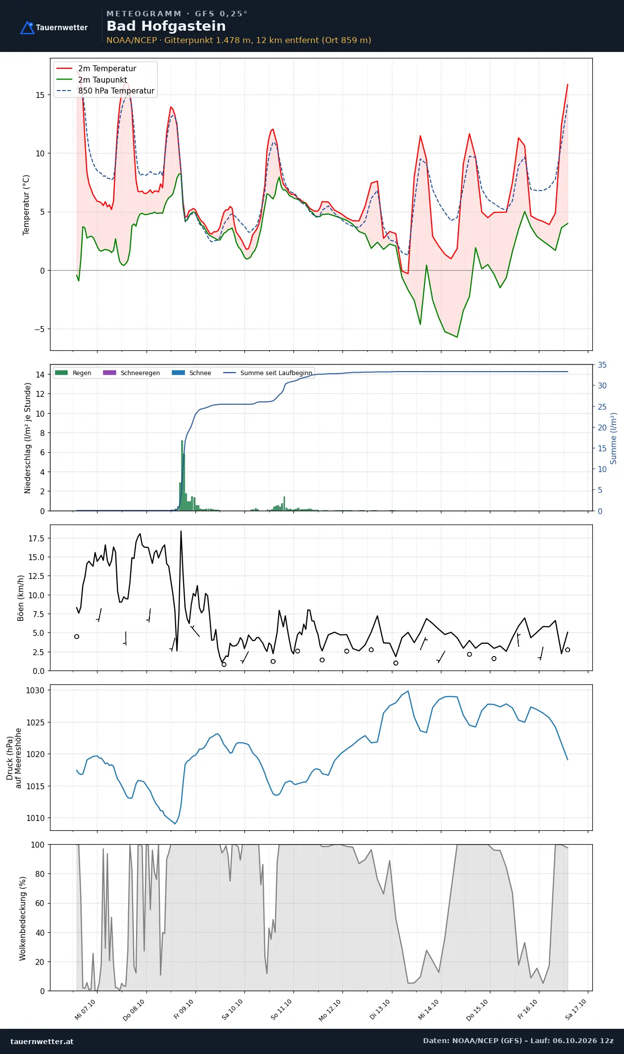 Meteogramm Bad Hofgastein GFS – Temperatur, Niederschlag, Wind, zehn Tage