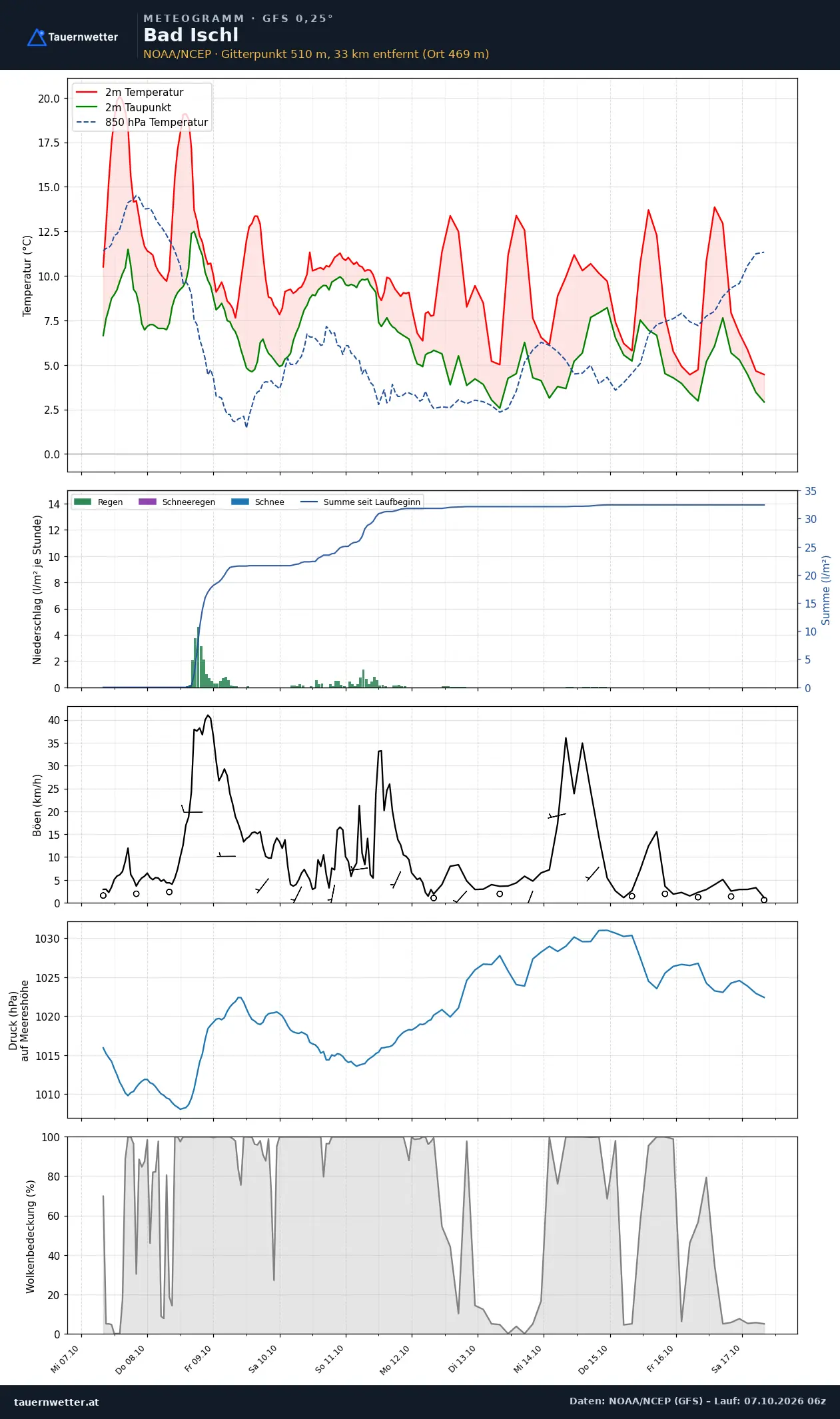 Meteogramm Bad Ischl GFS – Temperatur, Niederschlag, Wind, zehn Tage