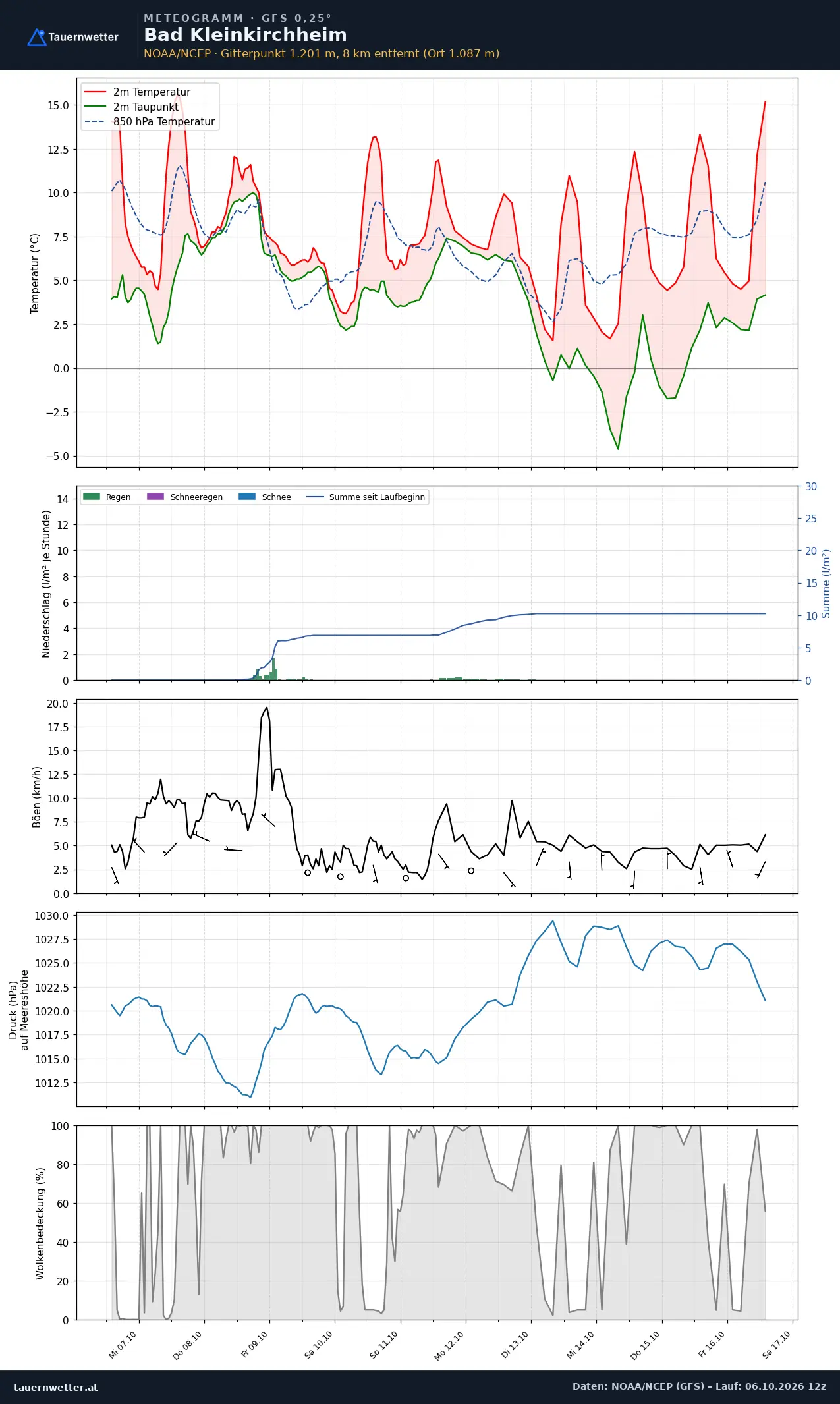 Meteogramm Bad Kleinkirchheim GFS – Temperatur, Niederschlag, Wind, zehn Tage
