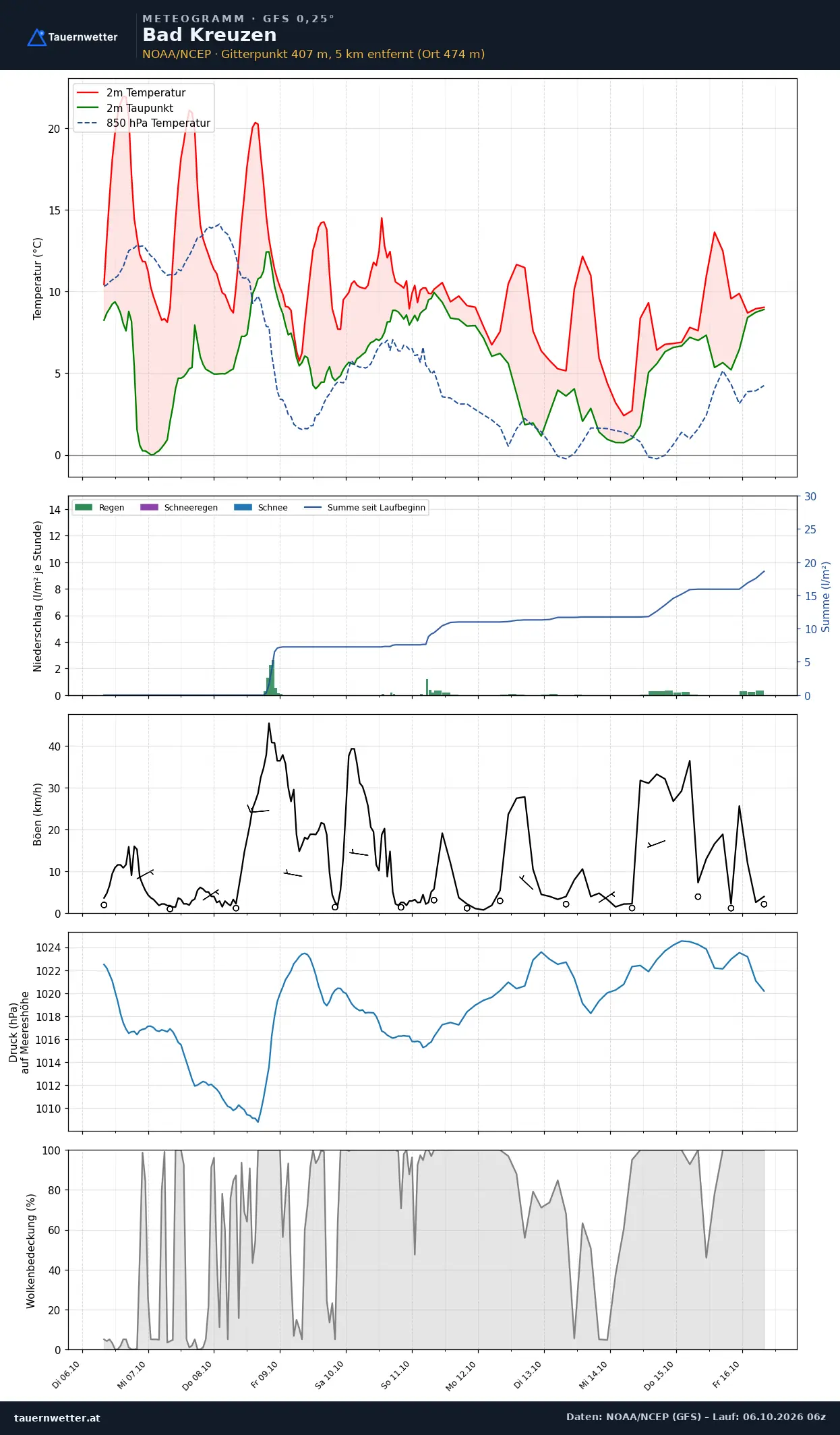 Meteogramm Bad Kreuzen GFS – Temperatur, Niederschlag, Wind, zehn Tage