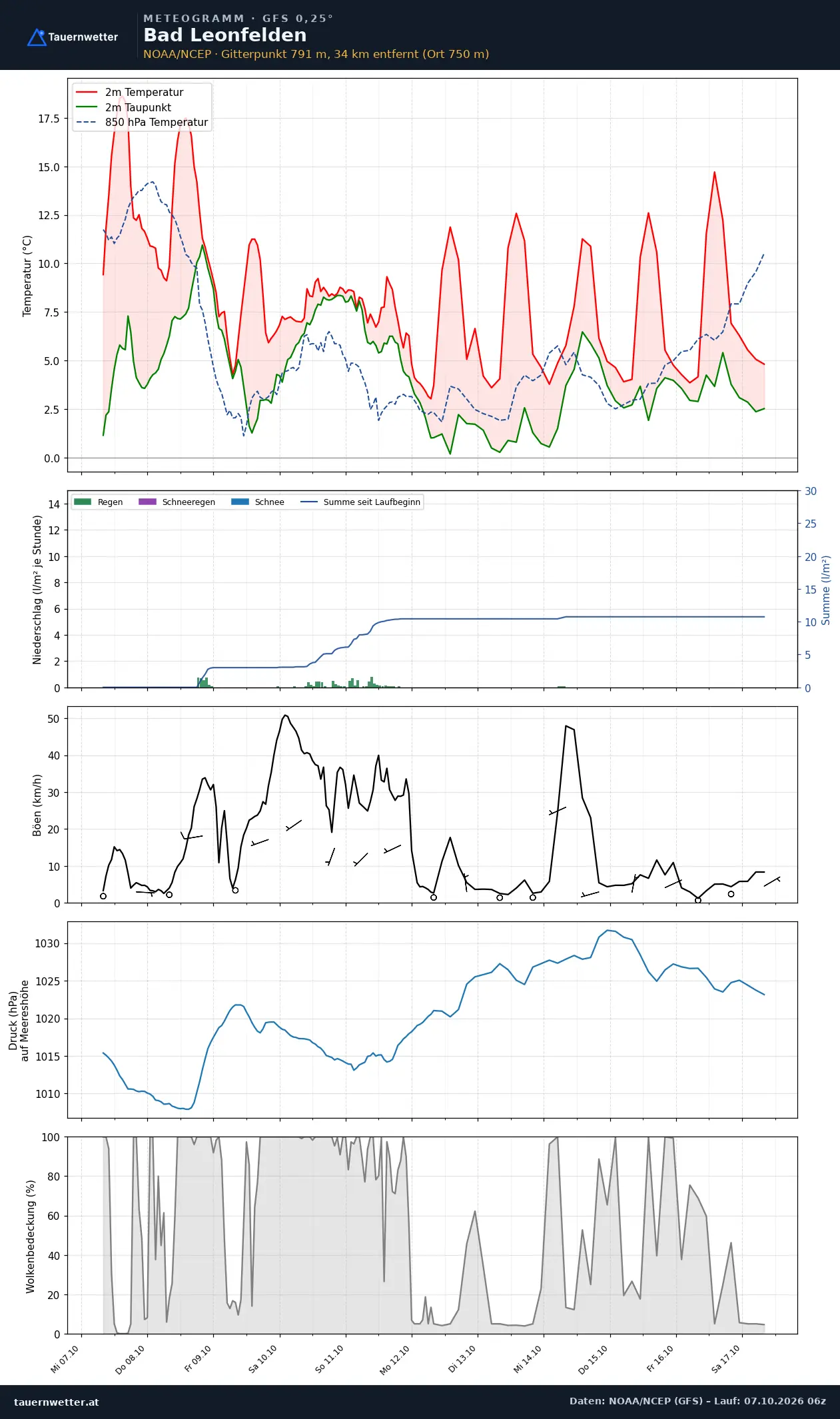 Meteogramm Bad Leonfelden GFS – Temperatur, Niederschlag, Wind, zehn Tage