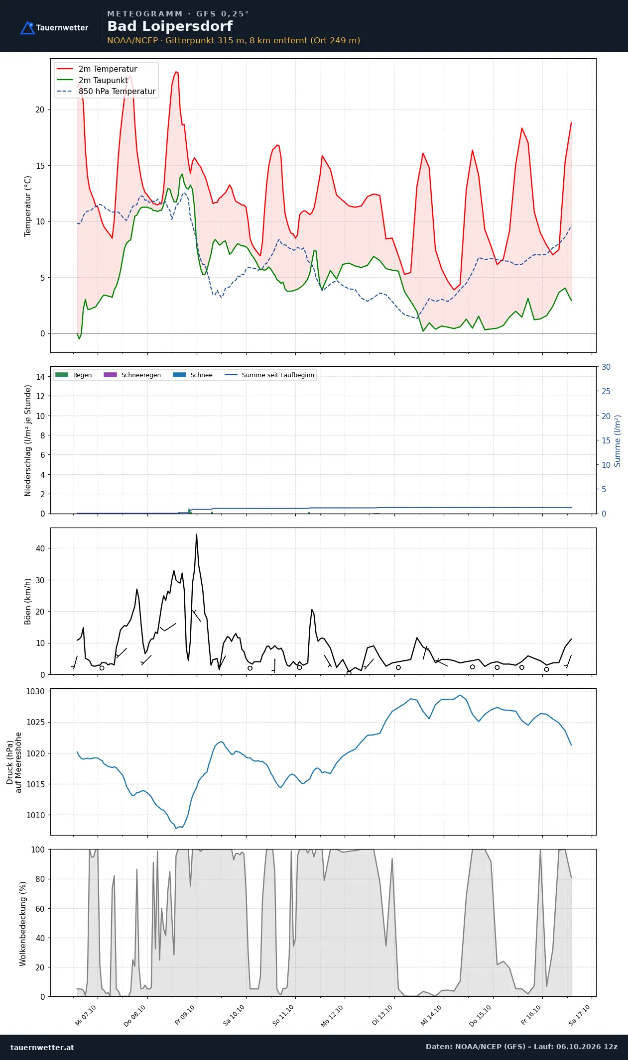 Meteogramm Bad Loipersdorf GFS – Temperatur, Niederschlag, Wind, zehn Tage