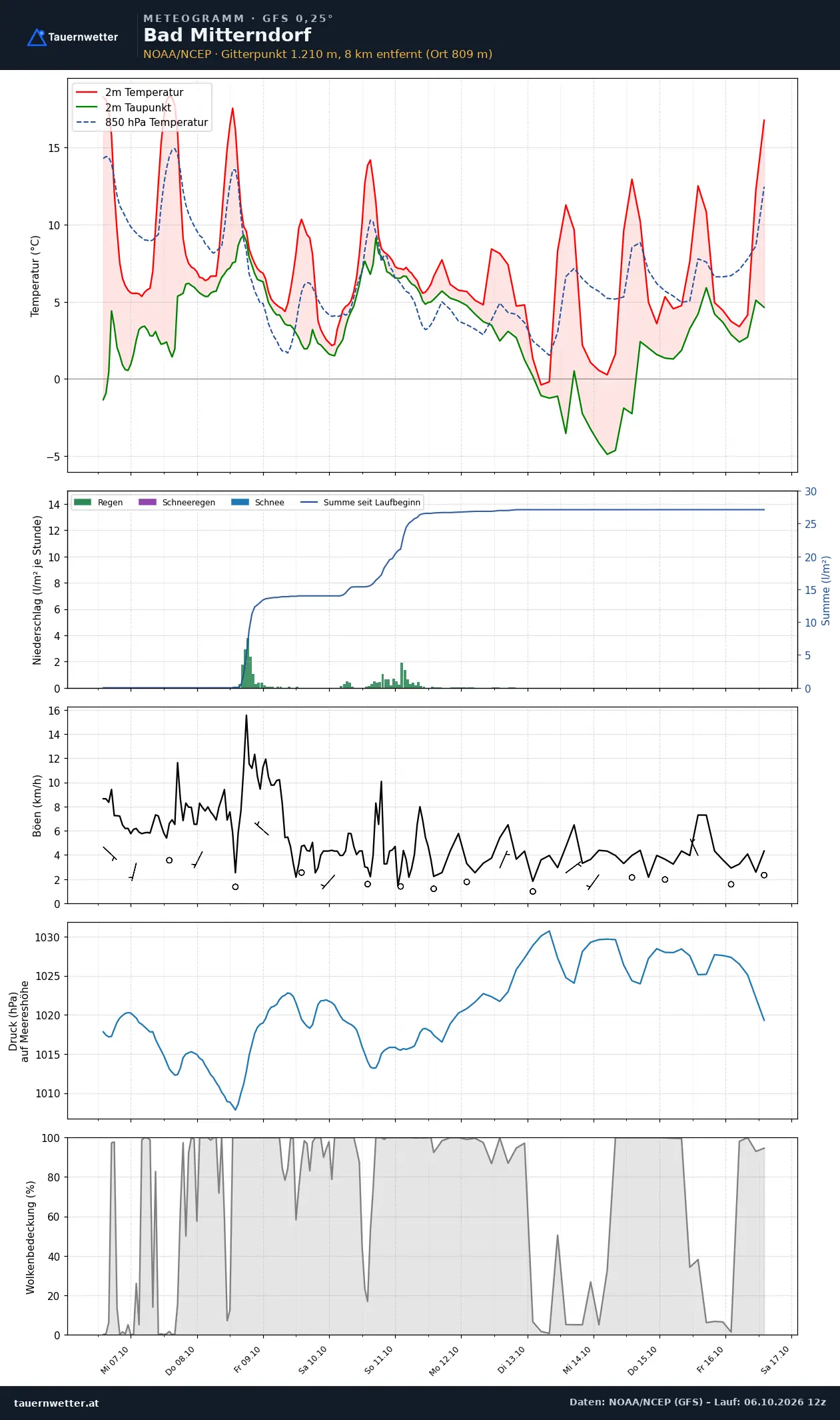 Meteogramm Bad Mitterndorf GFS – Temperatur, Niederschlag, Wind, zehn Tage