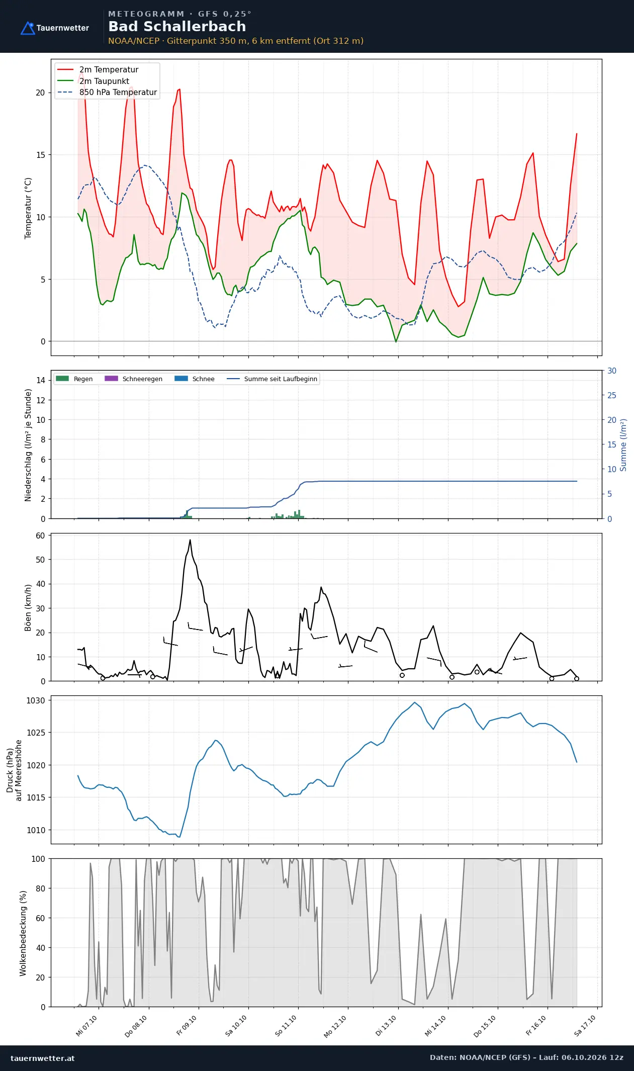Meteogramm Bad Schallerbach GFS – Temperatur, Niederschlag, Wind, zehn Tage