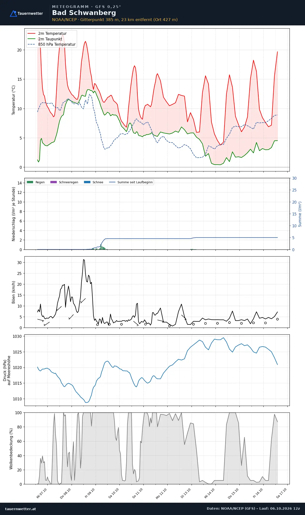 Meteogramm Bad Schwanberg GFS – Temperatur, Niederschlag, Wind, zehn Tage