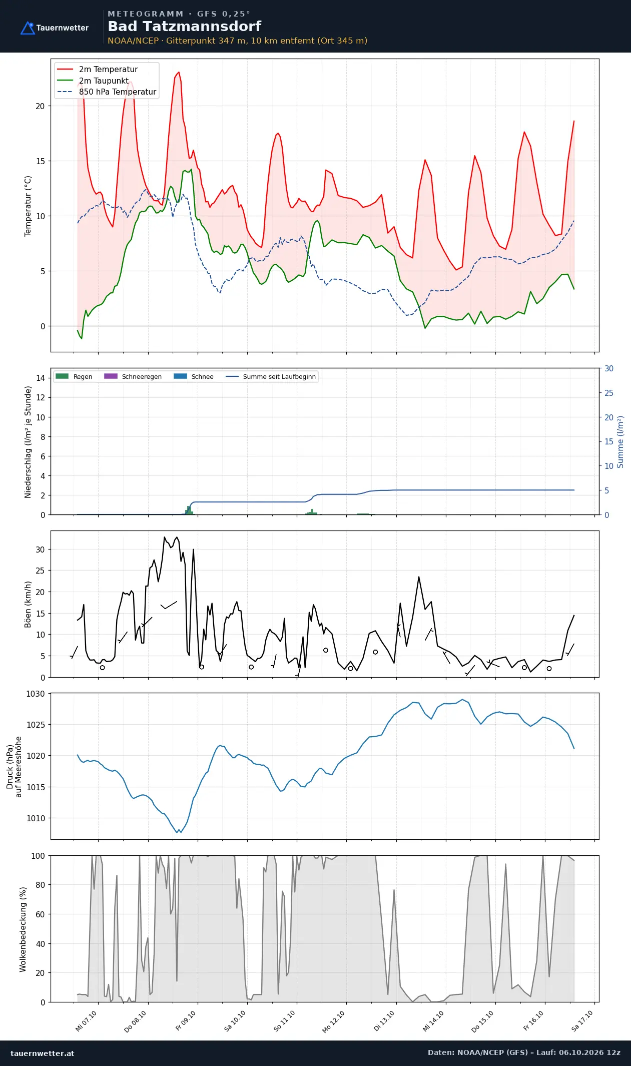 Meteogramm Bad Tatzmannsdorf GFS – Temperatur, Niederschlag, Wind, zehn Tage